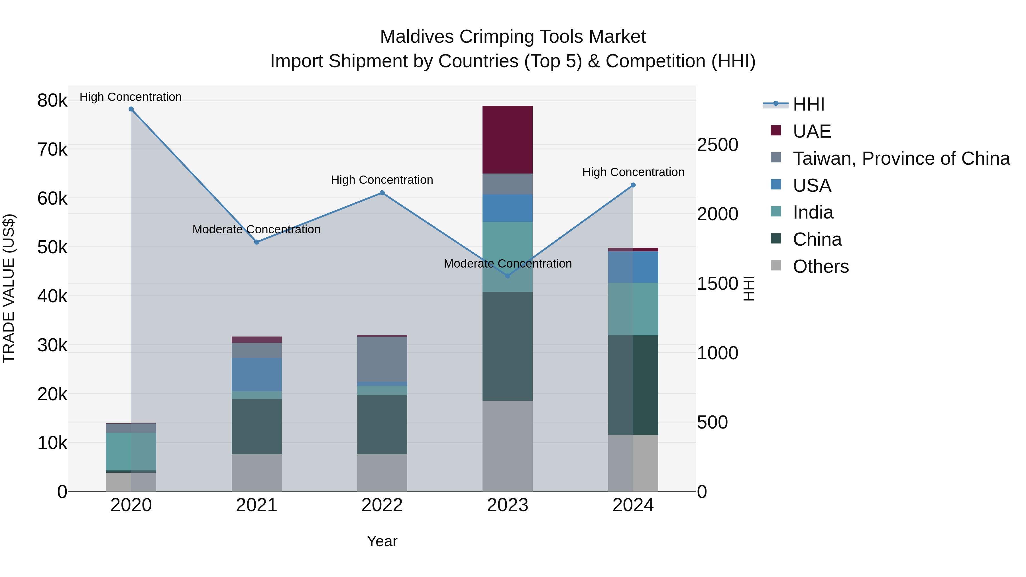 Maldives Crimping Tools Market Top 5 Importing Countries and Market Competition (HHI) Analysis