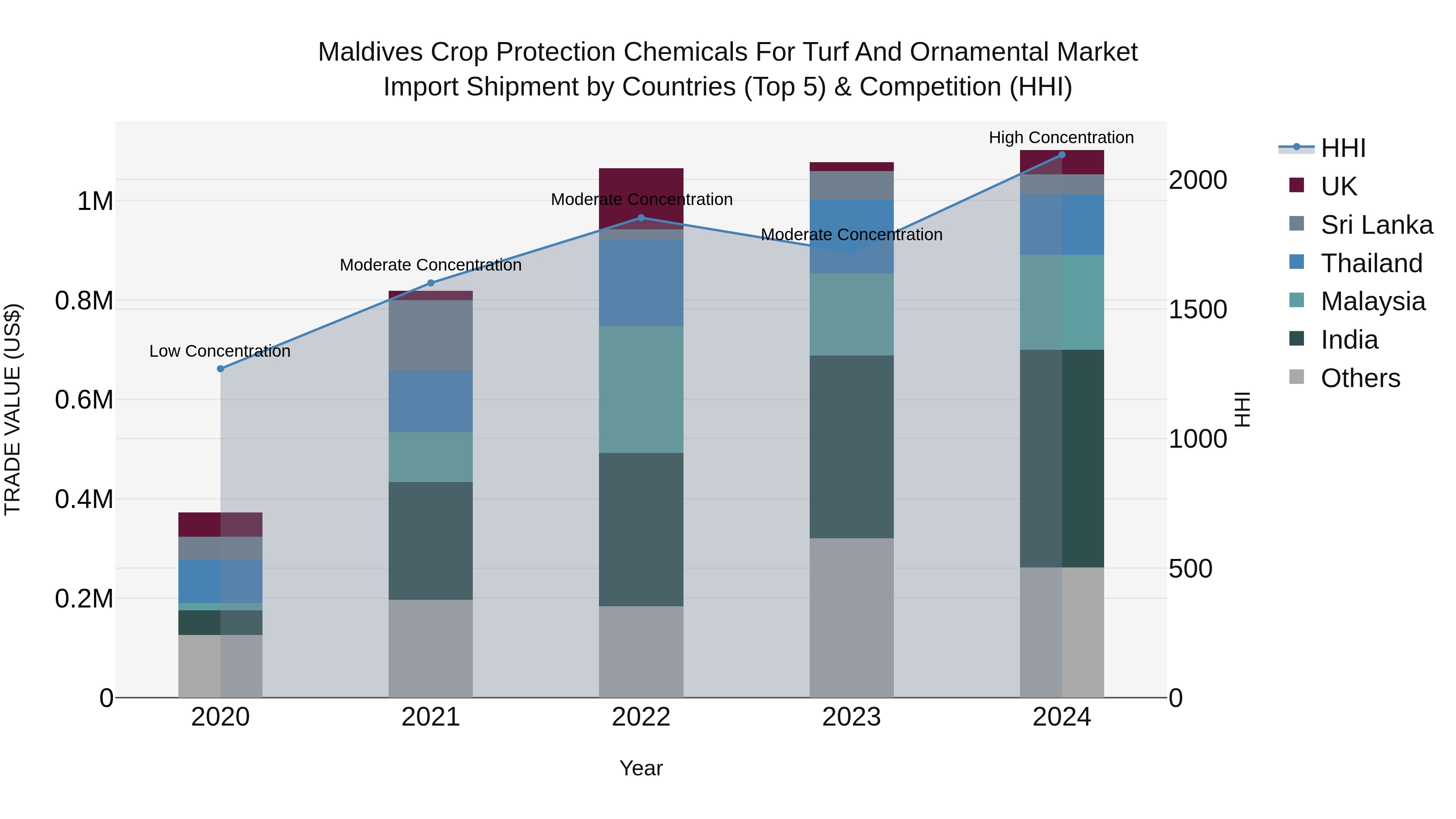 Maldives Crop Protection Chemicals for Turf and Ornamental Market Top 5 Importing Countries and Market Competition (HHI) Analysis