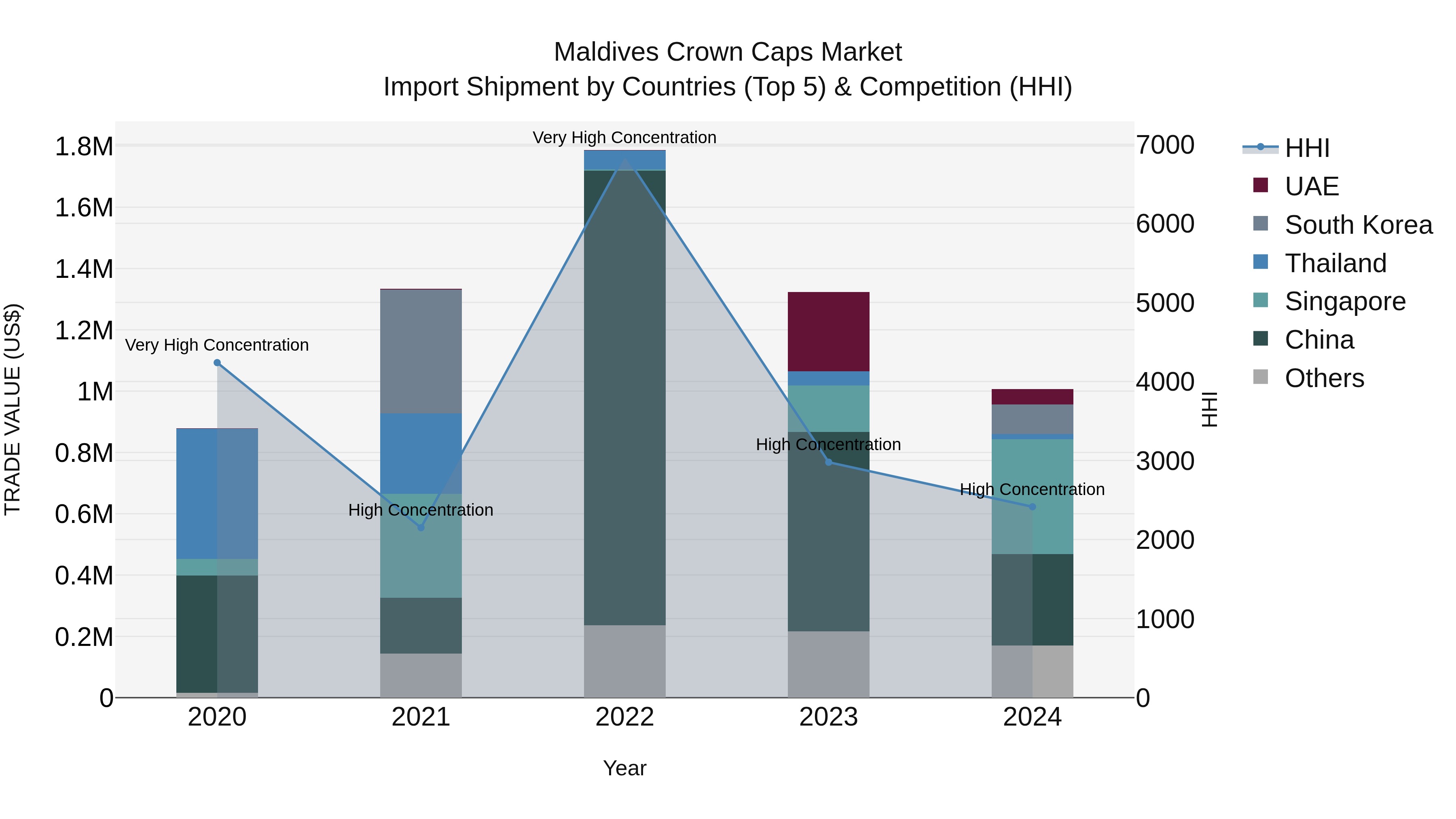 Maldives Crown Caps Market Top 5 Importing Countries and Market Competition (HHI) Analysis