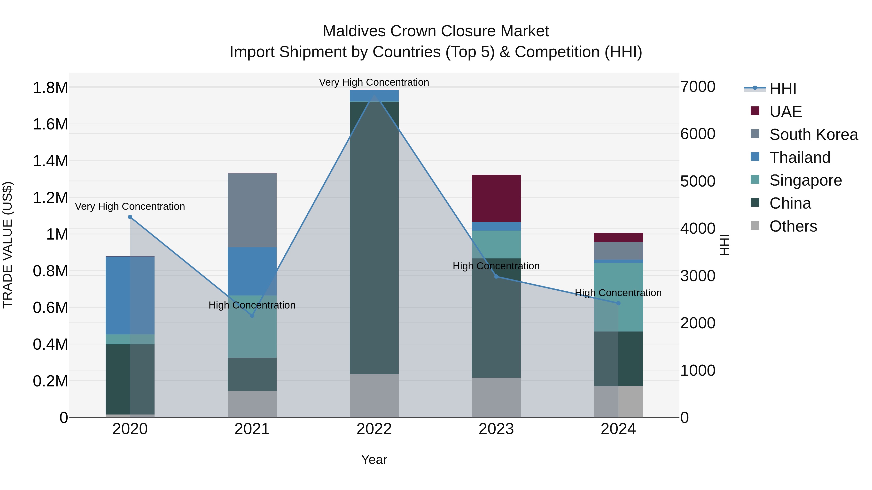 Maldives Crown Closure Market Top 5 Importing Countries and Market Competition (HHI) Analysis