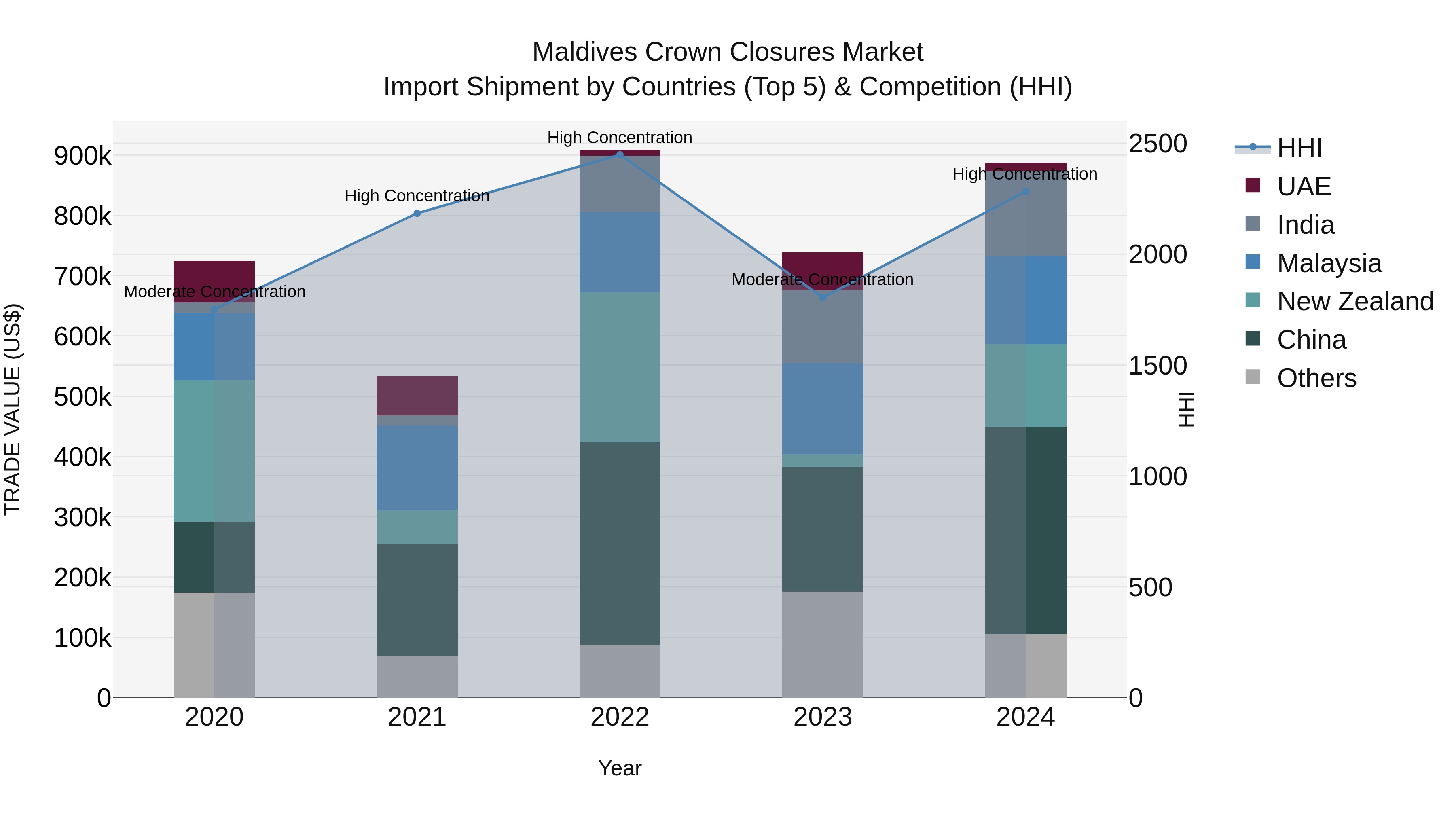 Maldives Crown Closures Market Top 5 Importing Countries and Market Competition (HHI) Analysis