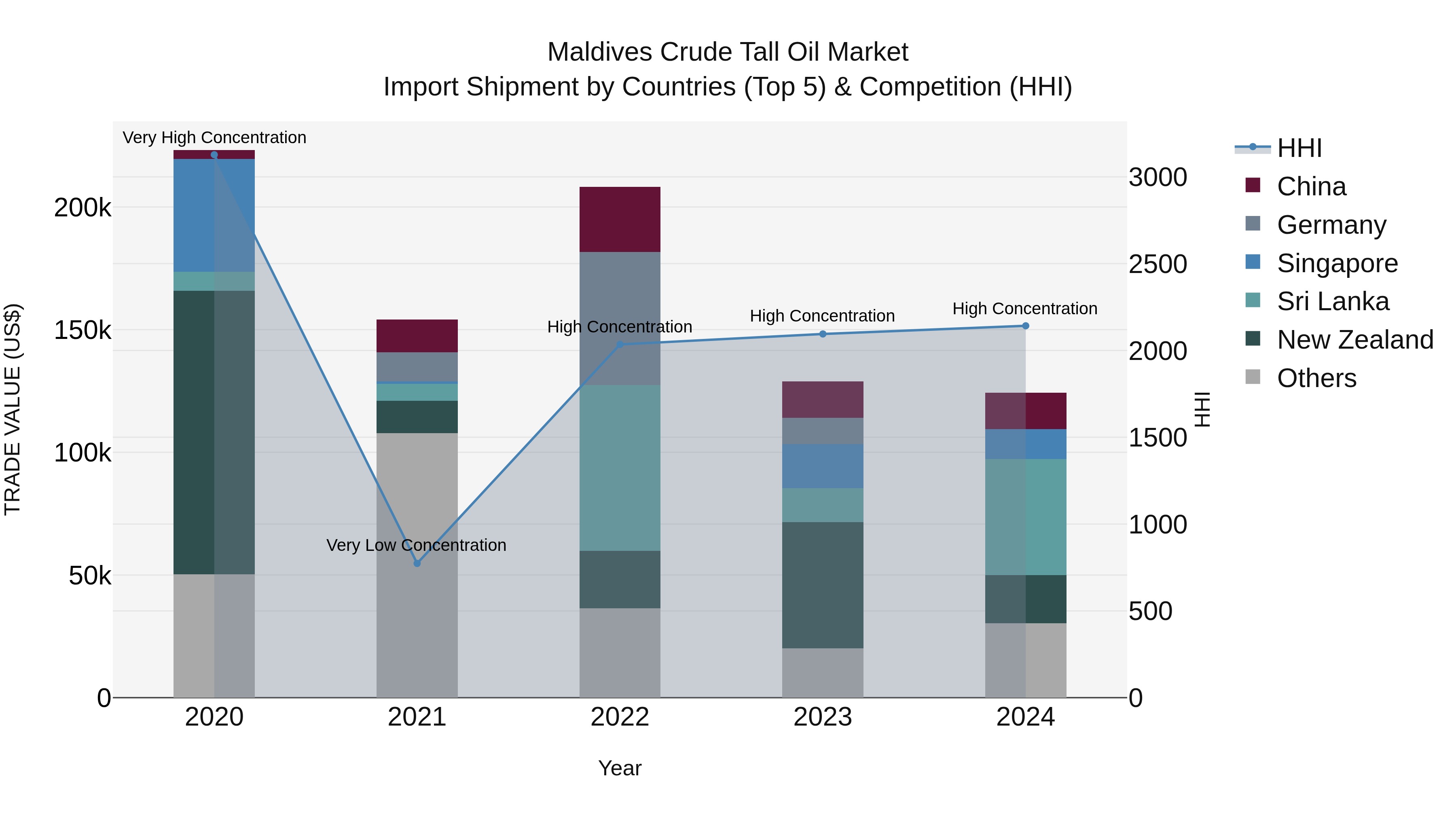 Maldives Crude Tall Oil Market Top 5 Importing Countries and Market Competition (HHI) Analysis