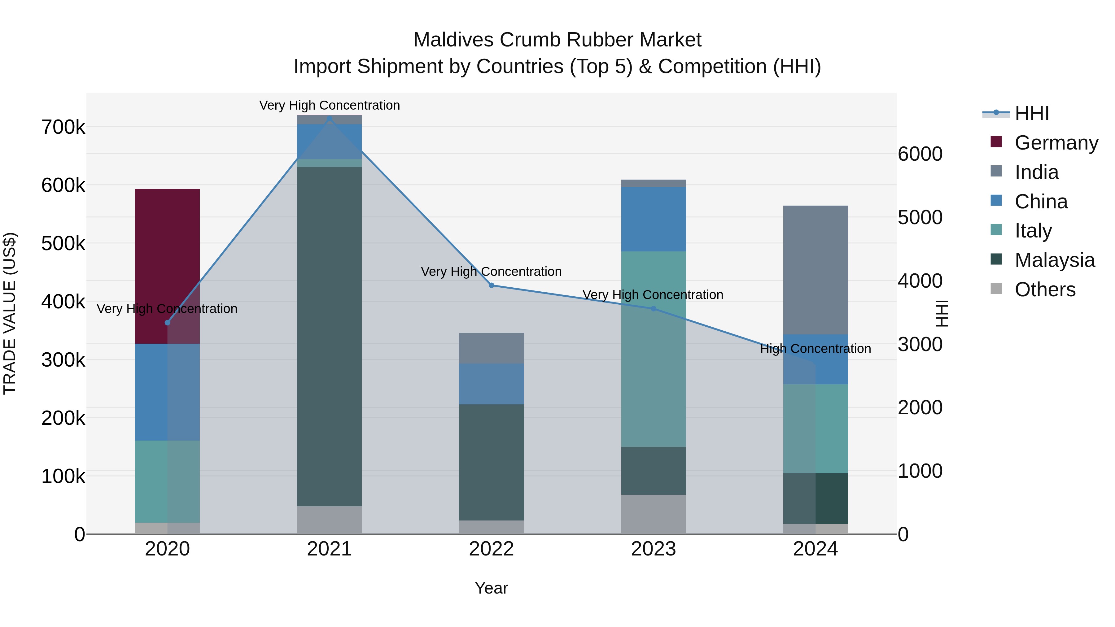 Maldives Crumb Rubber Market Top 5 Importing Countries and Market Competition (HHI) Analysis