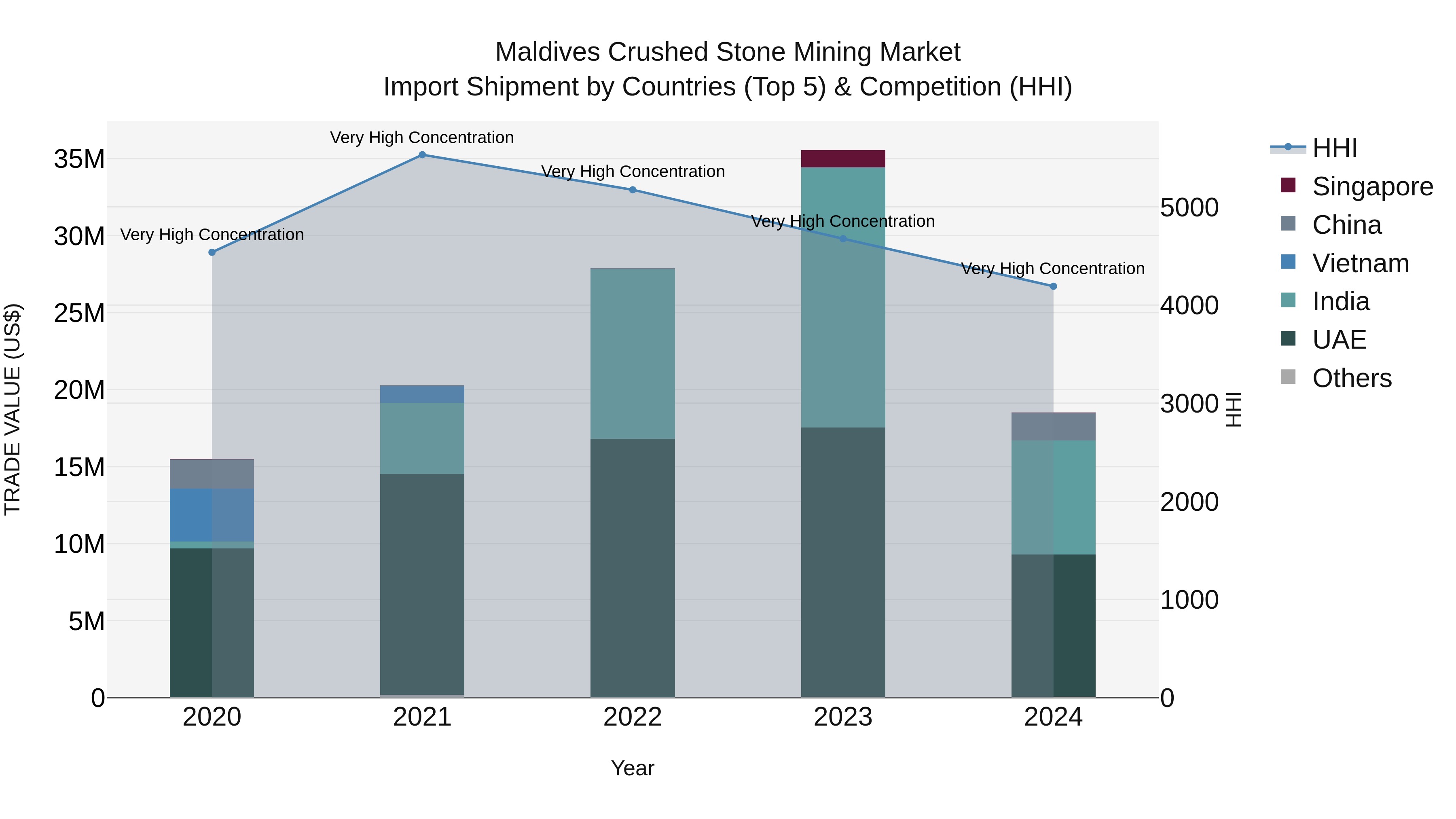 Maldives Crushed Stone Mining Market Top 5 Importing Countries and Market Competition (HHI) Analysis