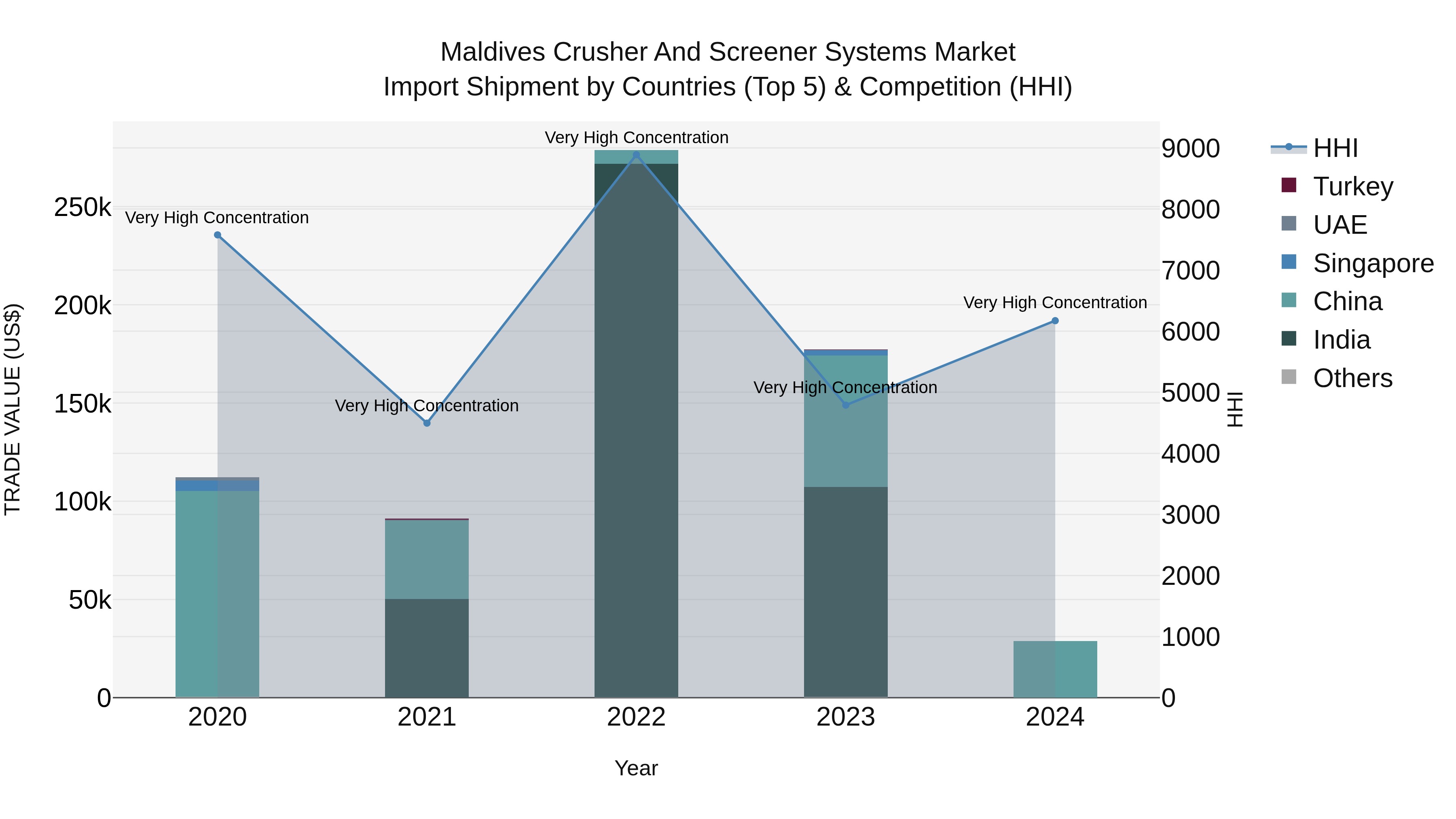 Maldives Crusher and Screener Systems Market Top 5 Importing Countries and Market Competition (HHI) Analysis