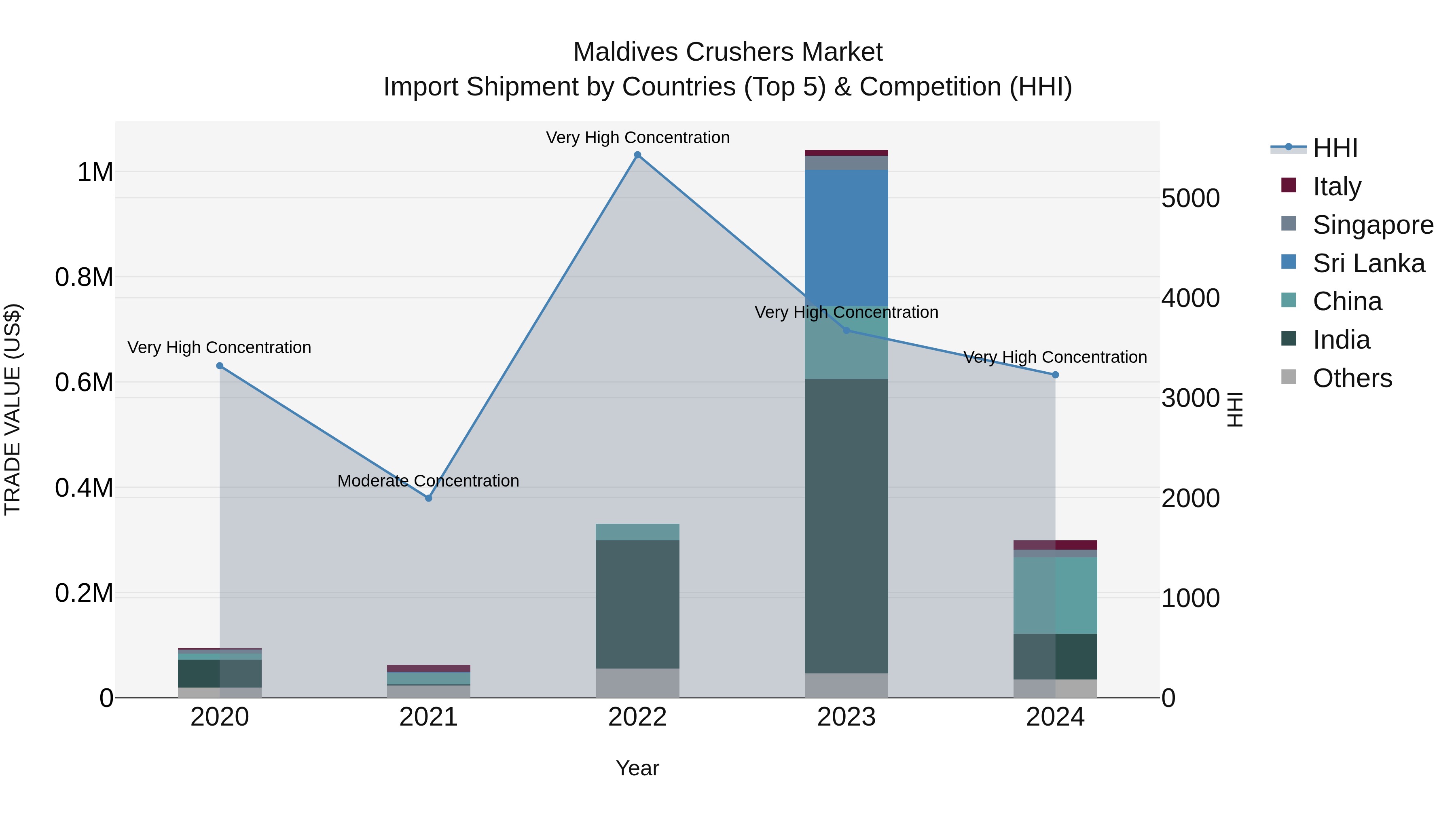 Maldives Crushers Market Top 5 Importing Countries and Market Competition (HHI) Analysis