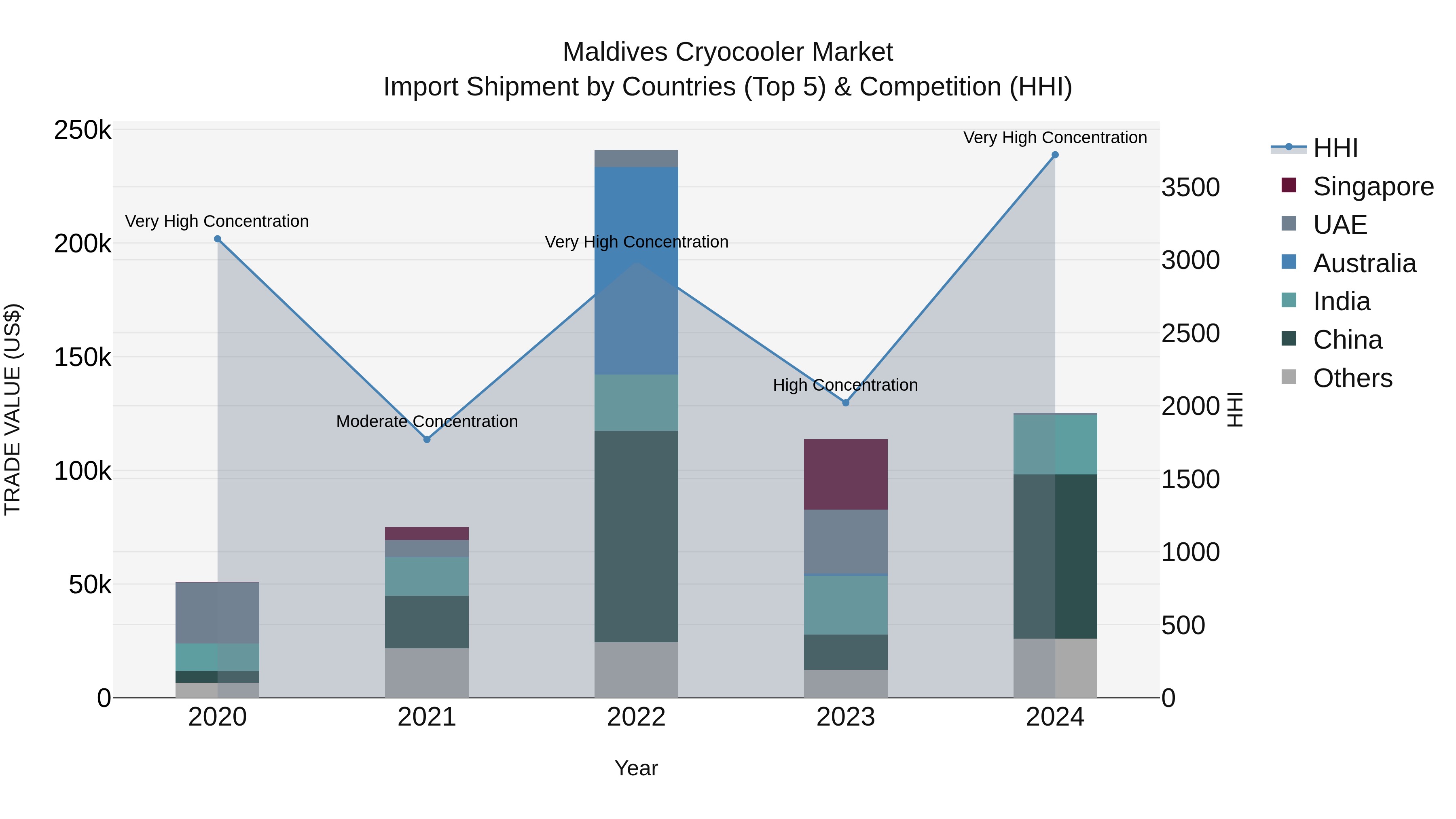 Maldives Cryocooler Market Top 5 Importing Countries and Market Competition (HHI) Analysis