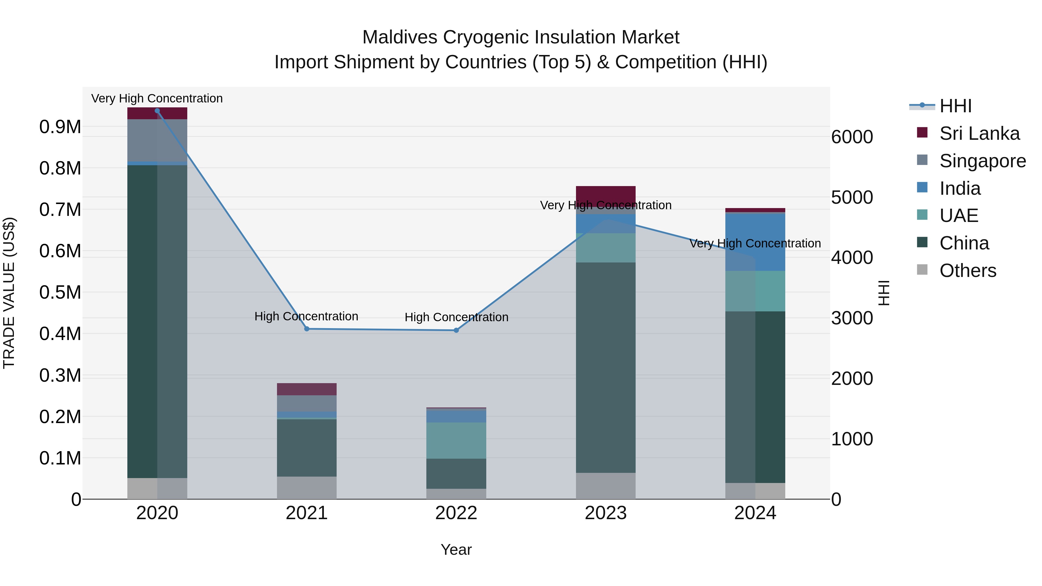 Maldives Cryogenic Insulation Market Top 5 Importing Countries and Market Competition (HHI) Analysis