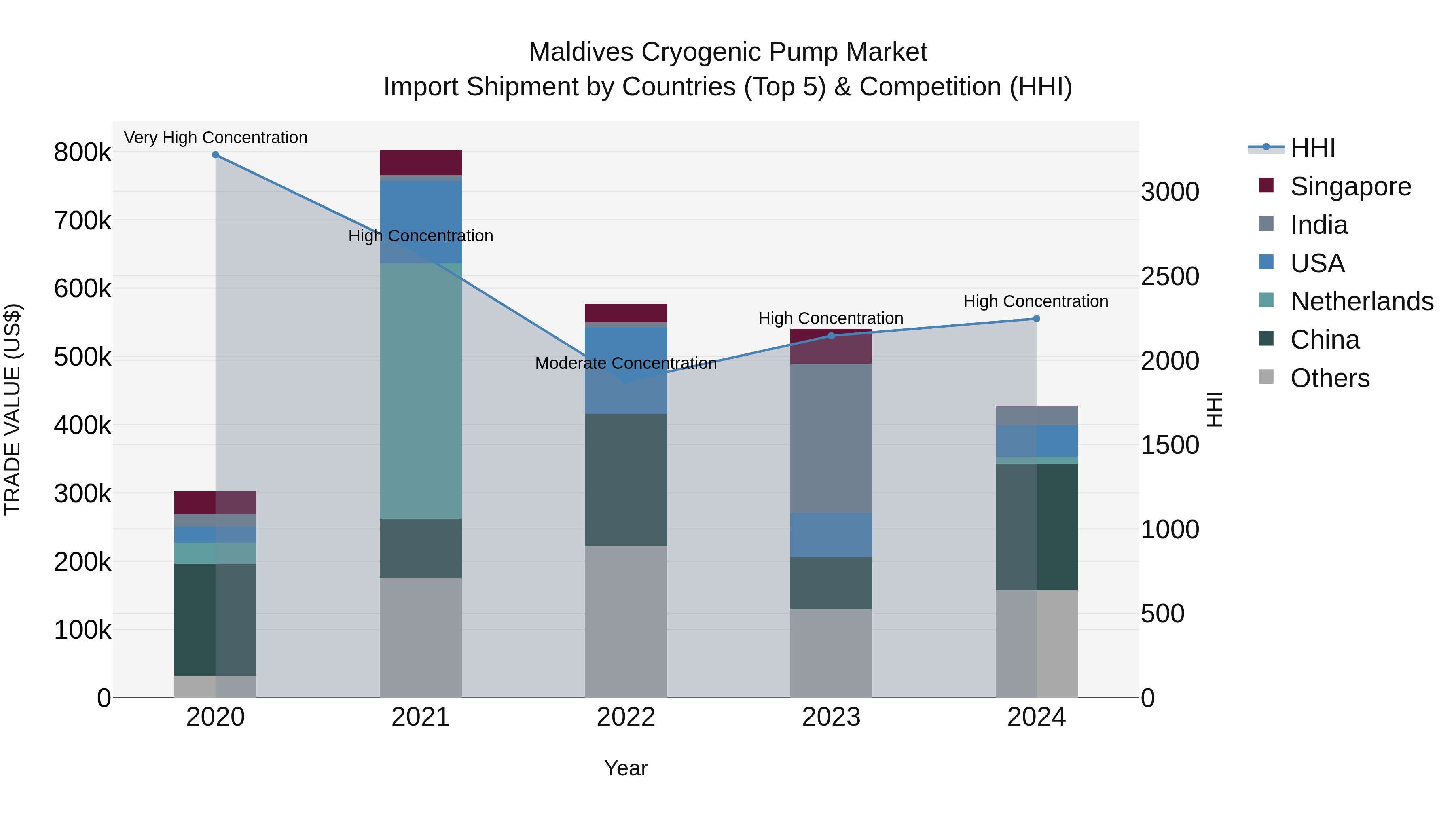 Maldives Cryogenic Pump Market Top 5 Importing Countries and Market Competition (HHI) Analysis
