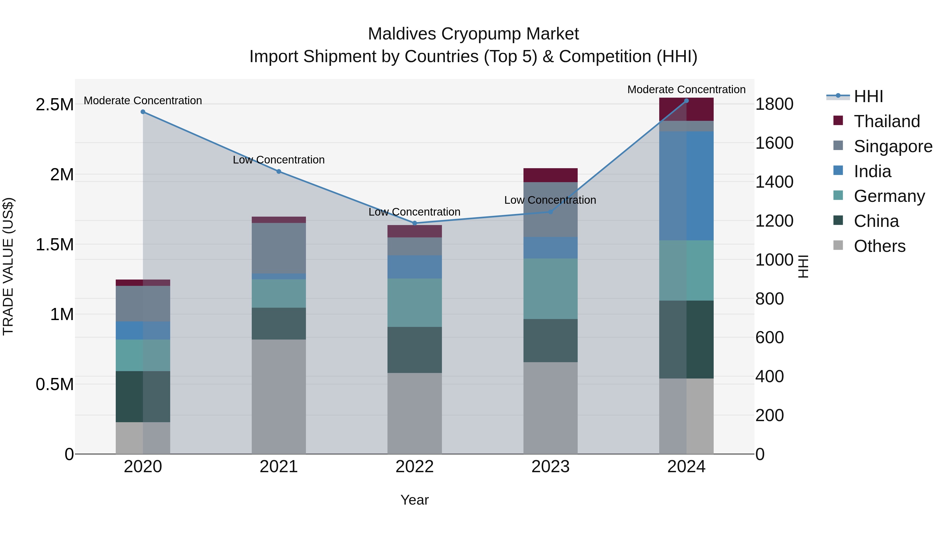Maldives Cryopump Market Top 5 Importing Countries and Market Competition (HHI) Analysis