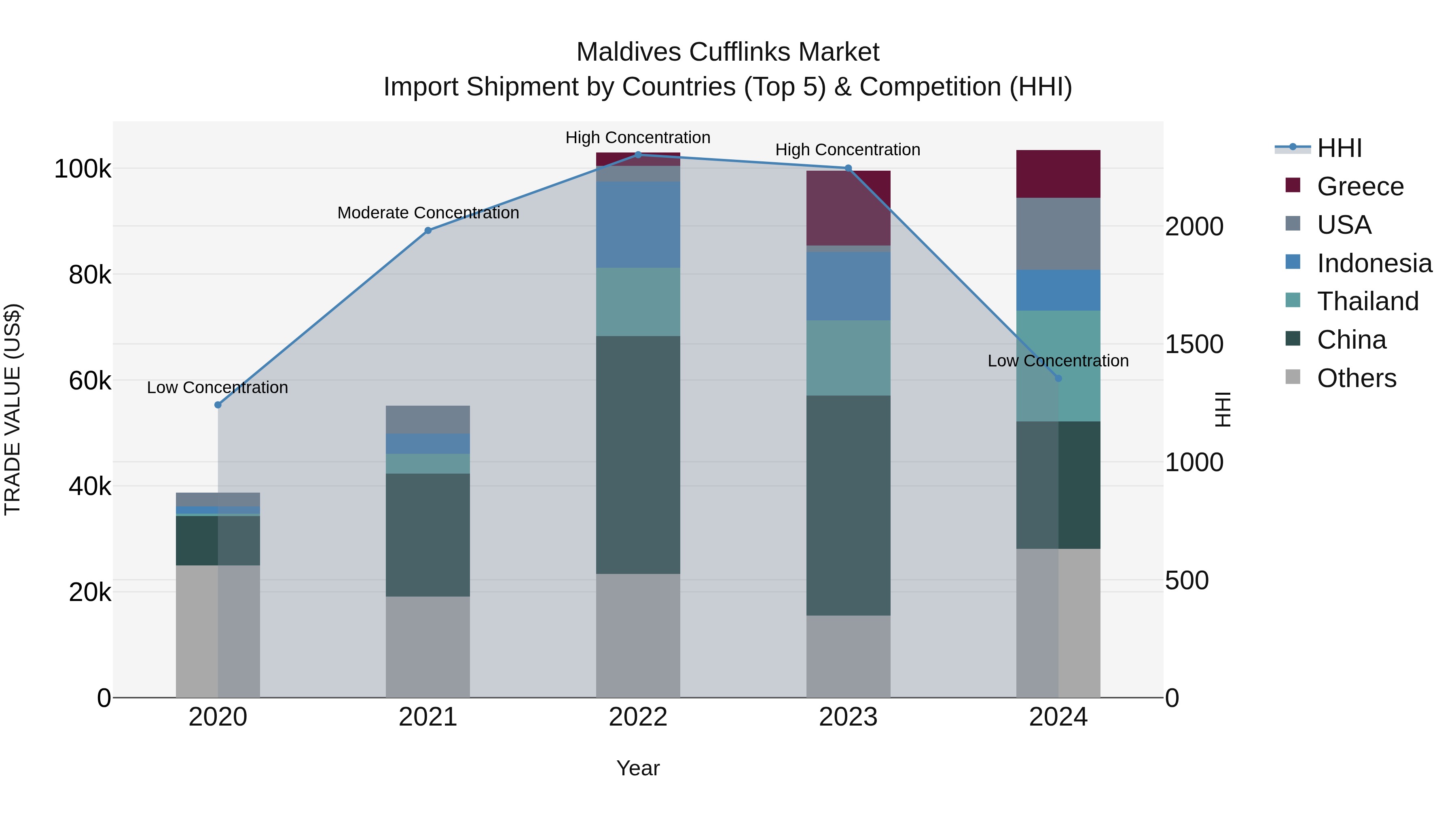 Maldives Cufflinks Market Top 5 Importing Countries and Market Competition (HHI) Analysis