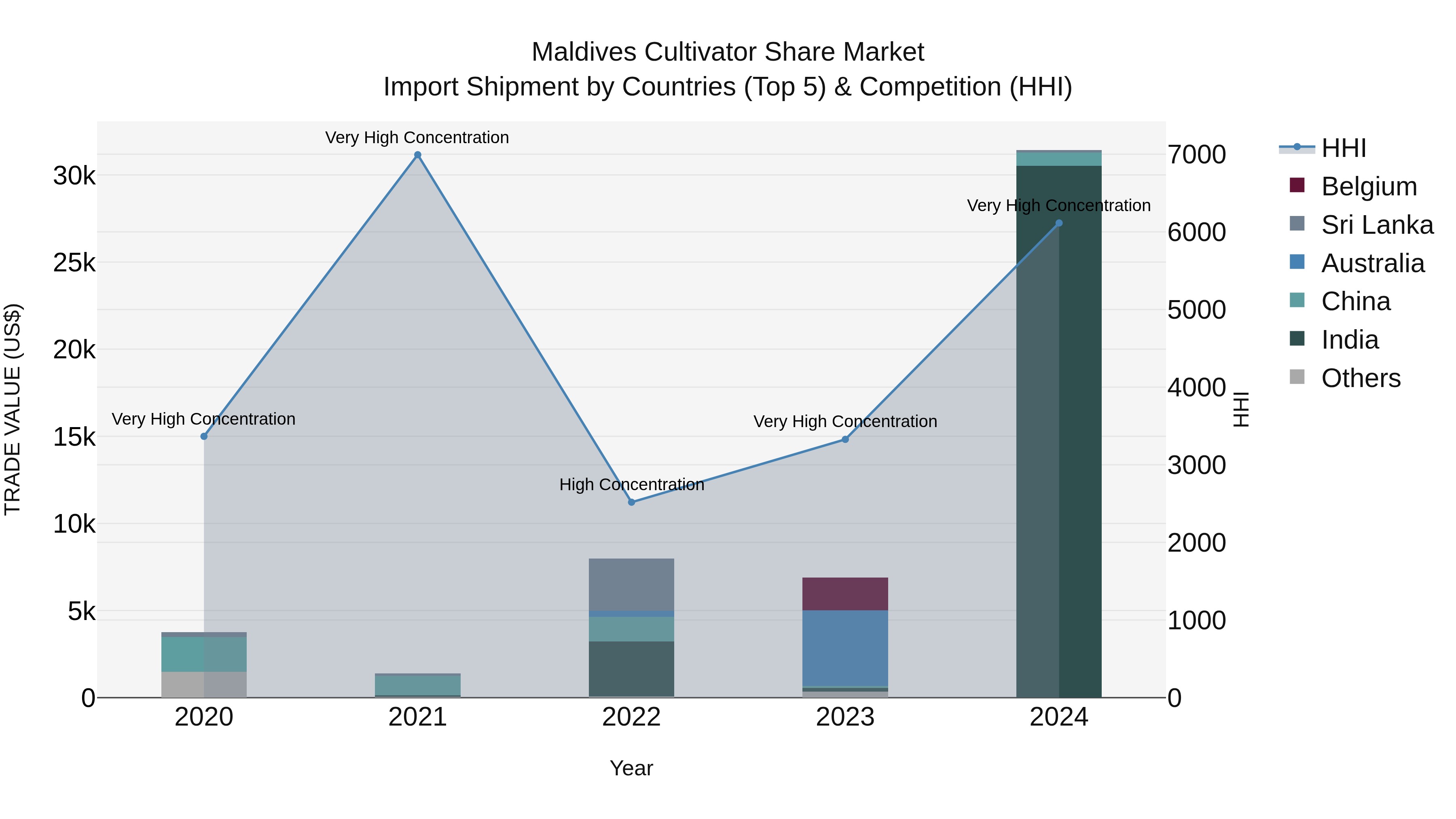 Maldives Cultivator Share Market Top 5 Importing Countries and Market Competition (HHI) Analysis
