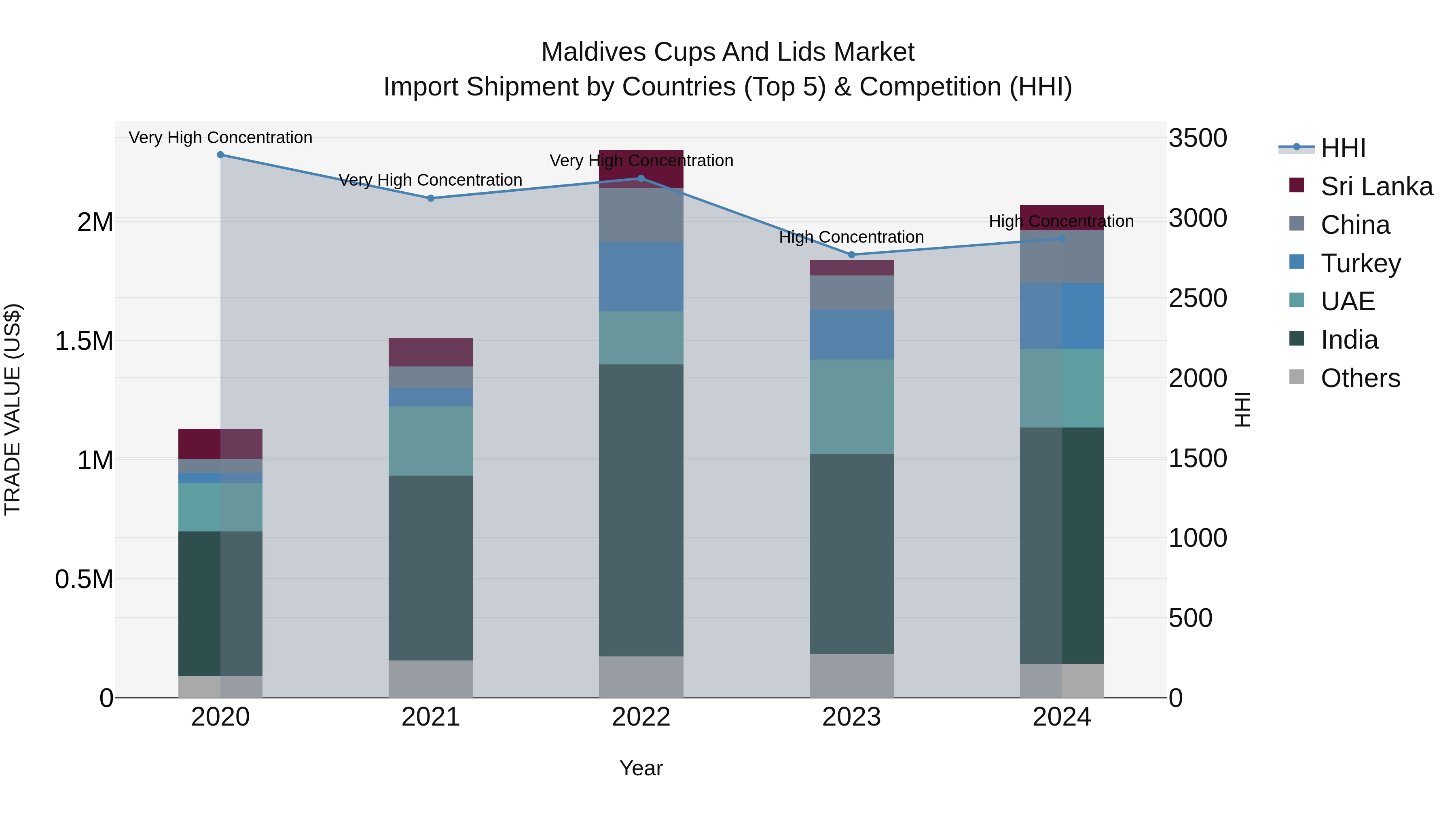 Maldives Cups and Lids Market Top 5 Importing Countries and Market Competition (HHI) Analysis