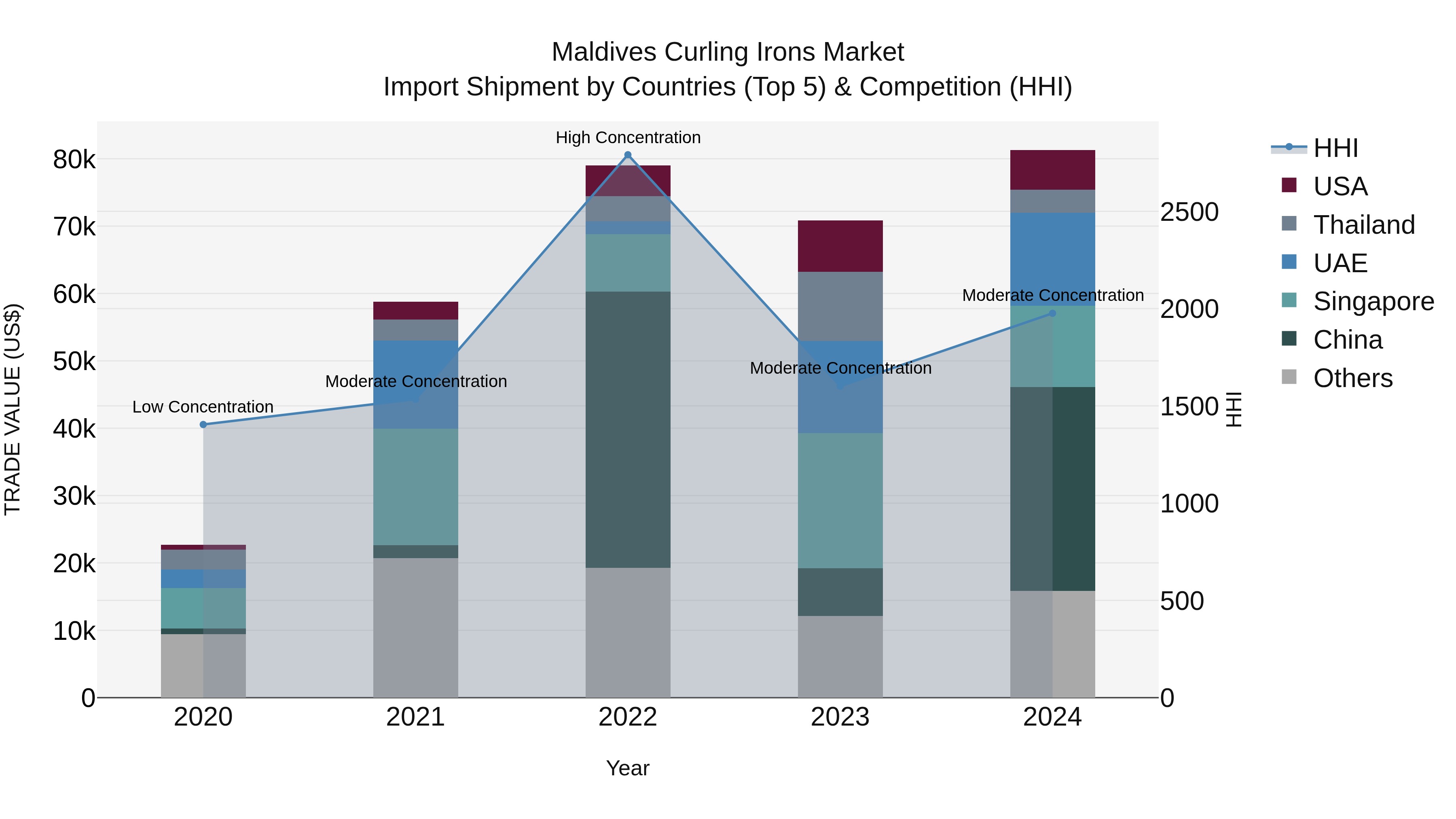 Maldives Curling Irons Market Top 5 Importing Countries and Market Competition (HHI) Analysis