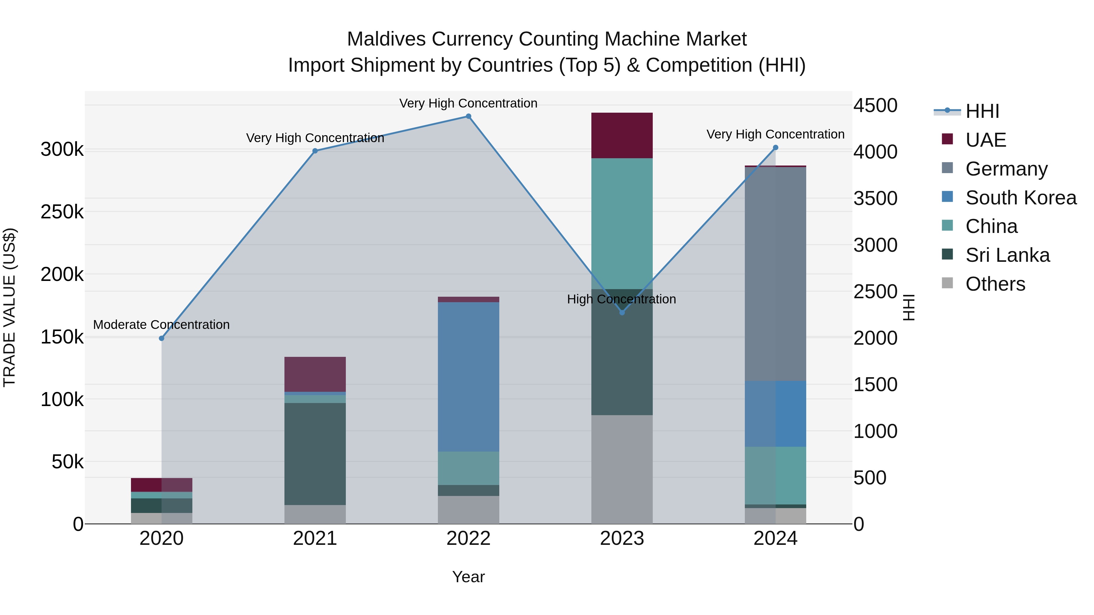 Maldives Currency Counting Machine Market Top 5 Importing Countries and Market Competition (HHI) Analysis