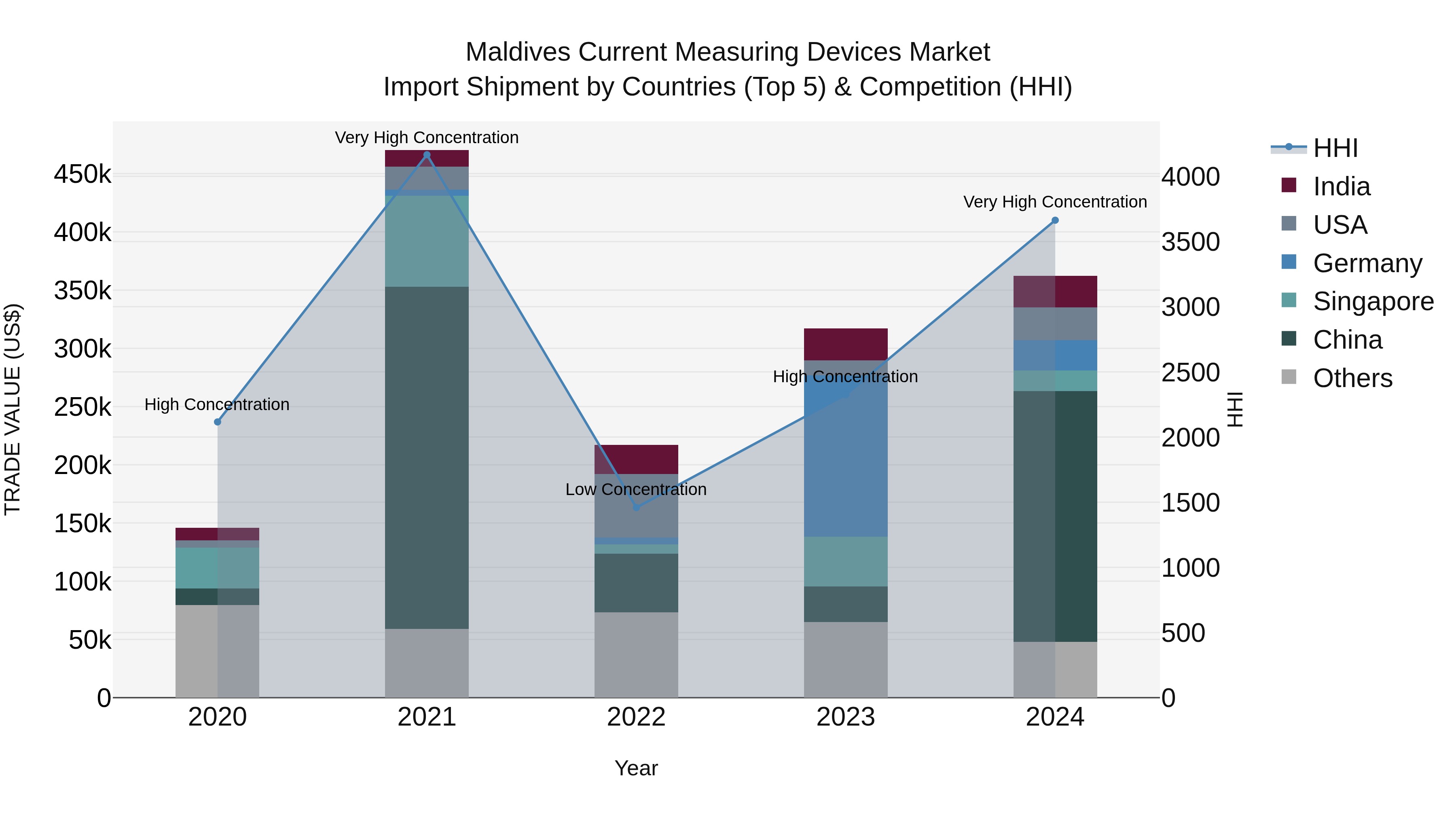 Maldives Current Measuring Devices Market Top 5 Importing Countries and Market Competition (HHI) Analysis
