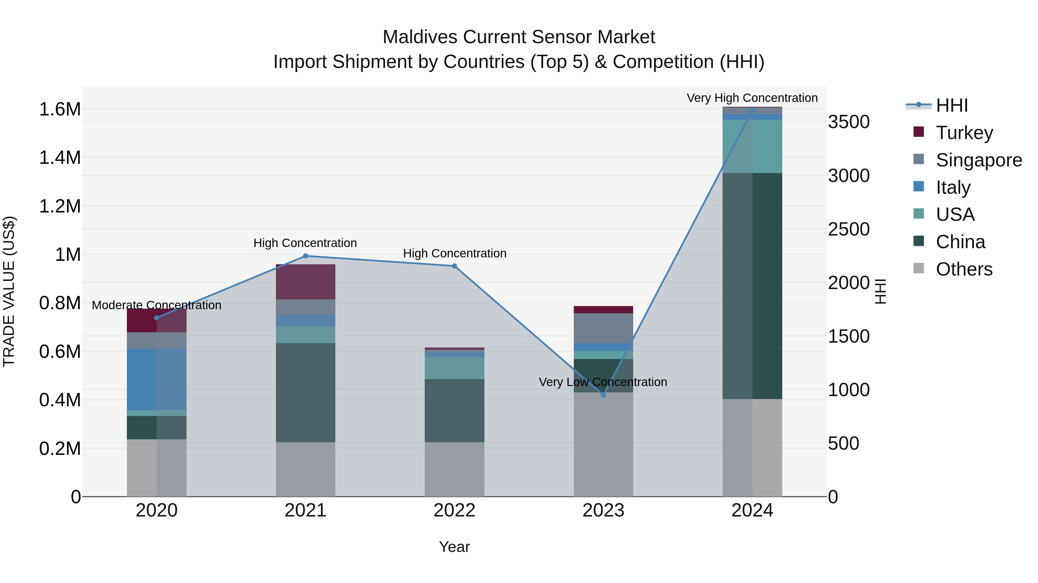 Maldives Current Sensor Market Top 5 Importing Countries and Market Competition (HHI) Analysis