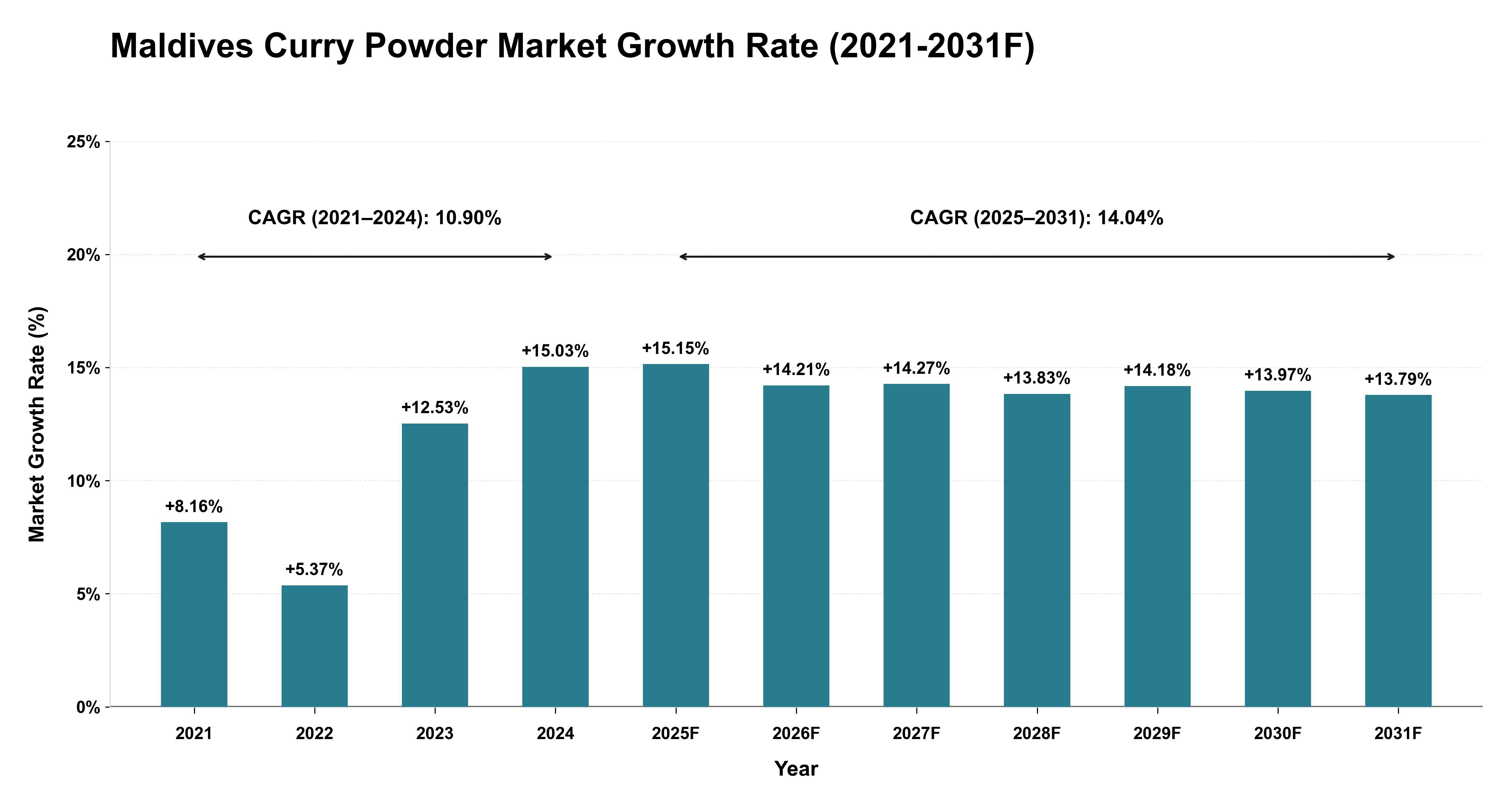 Maldives Curry Powder Market Year-wise Growth Rate (2021-2031F)