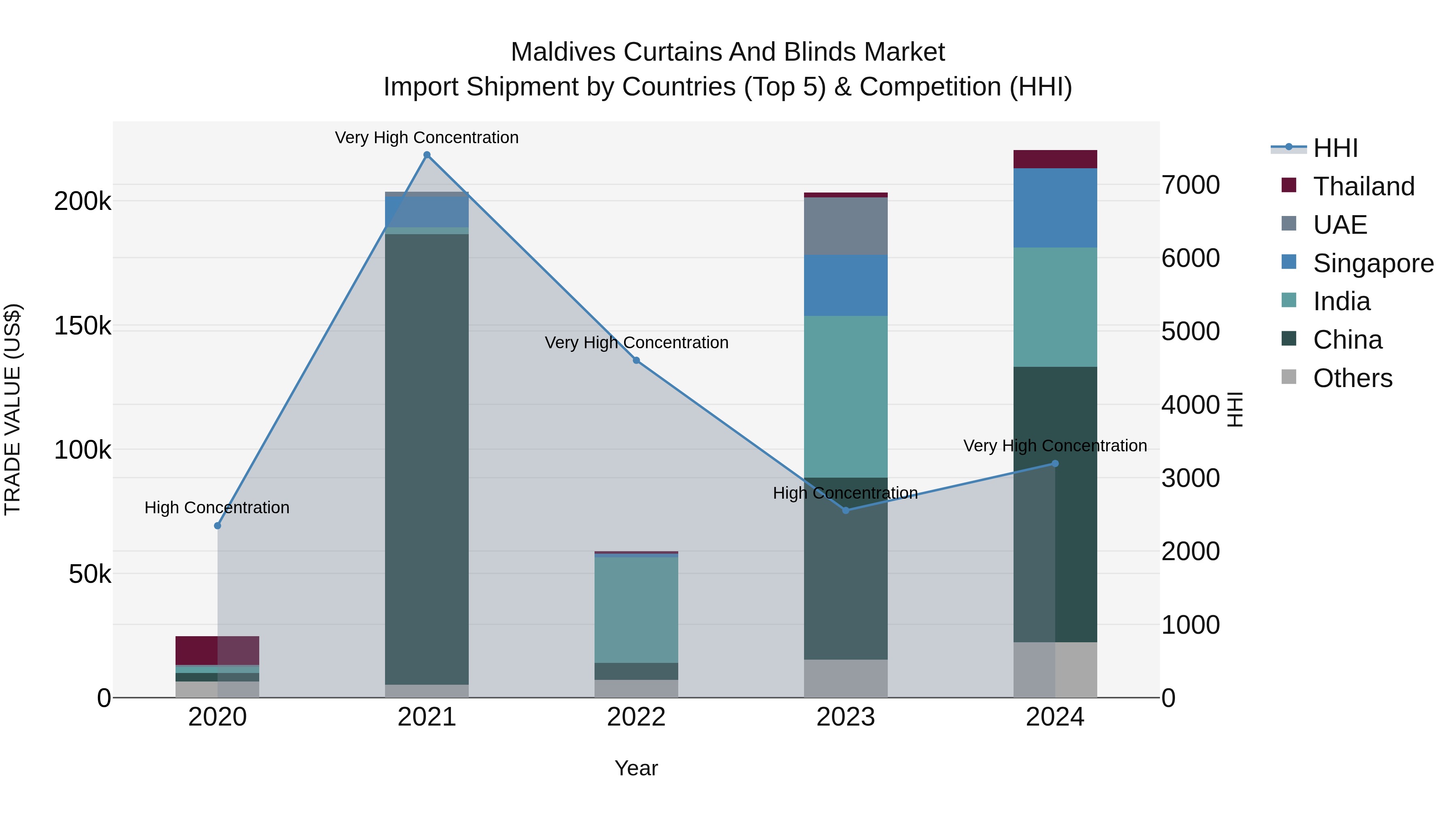 Maldives Curtains and Blinds Market Top 5 Importing Countries and Market Competition (HHI) Analysis