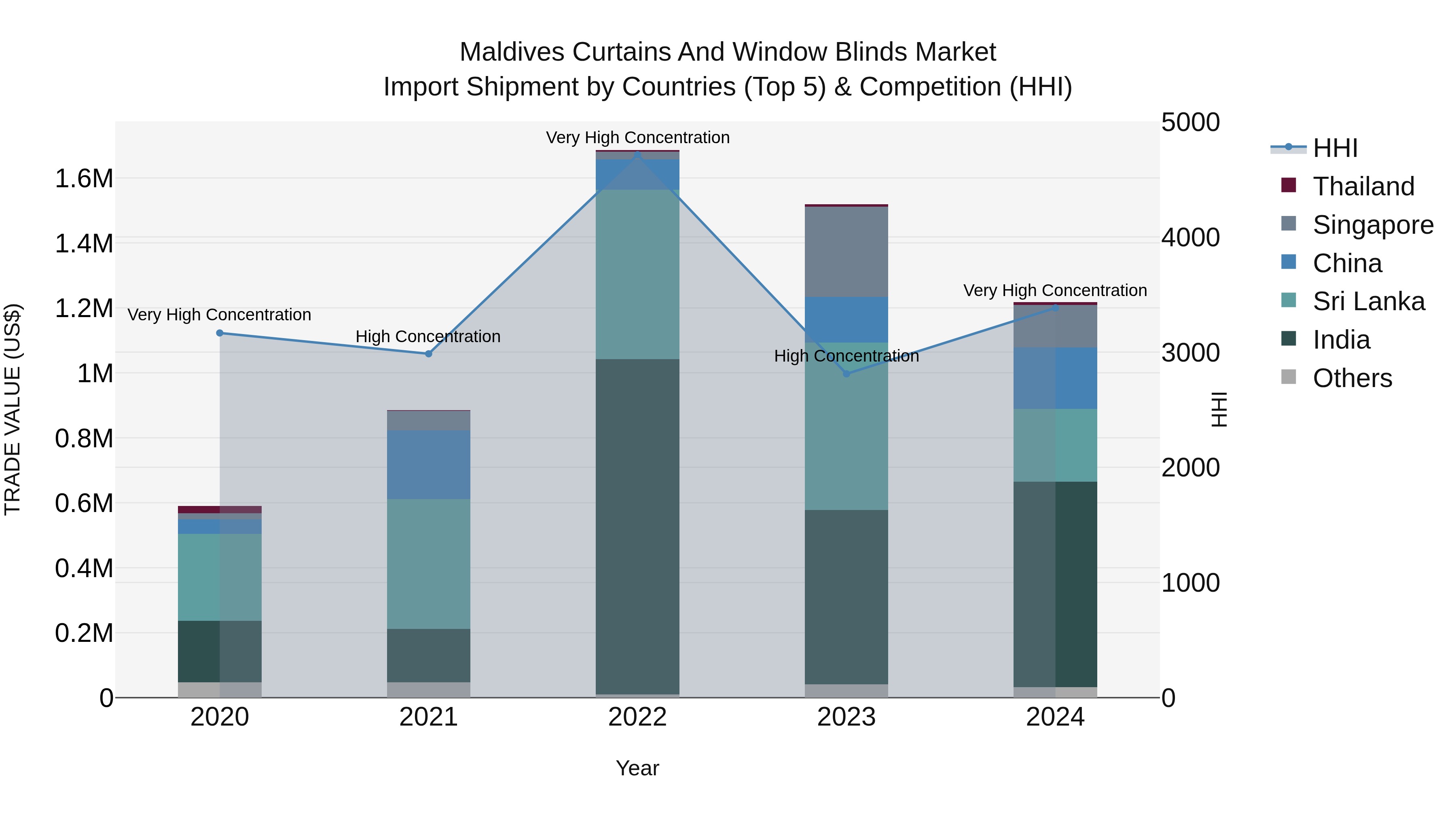 Maldives Curtains and Window Blinds Market Top 5 Importing Countries and Market Competition (HHI) Analysis