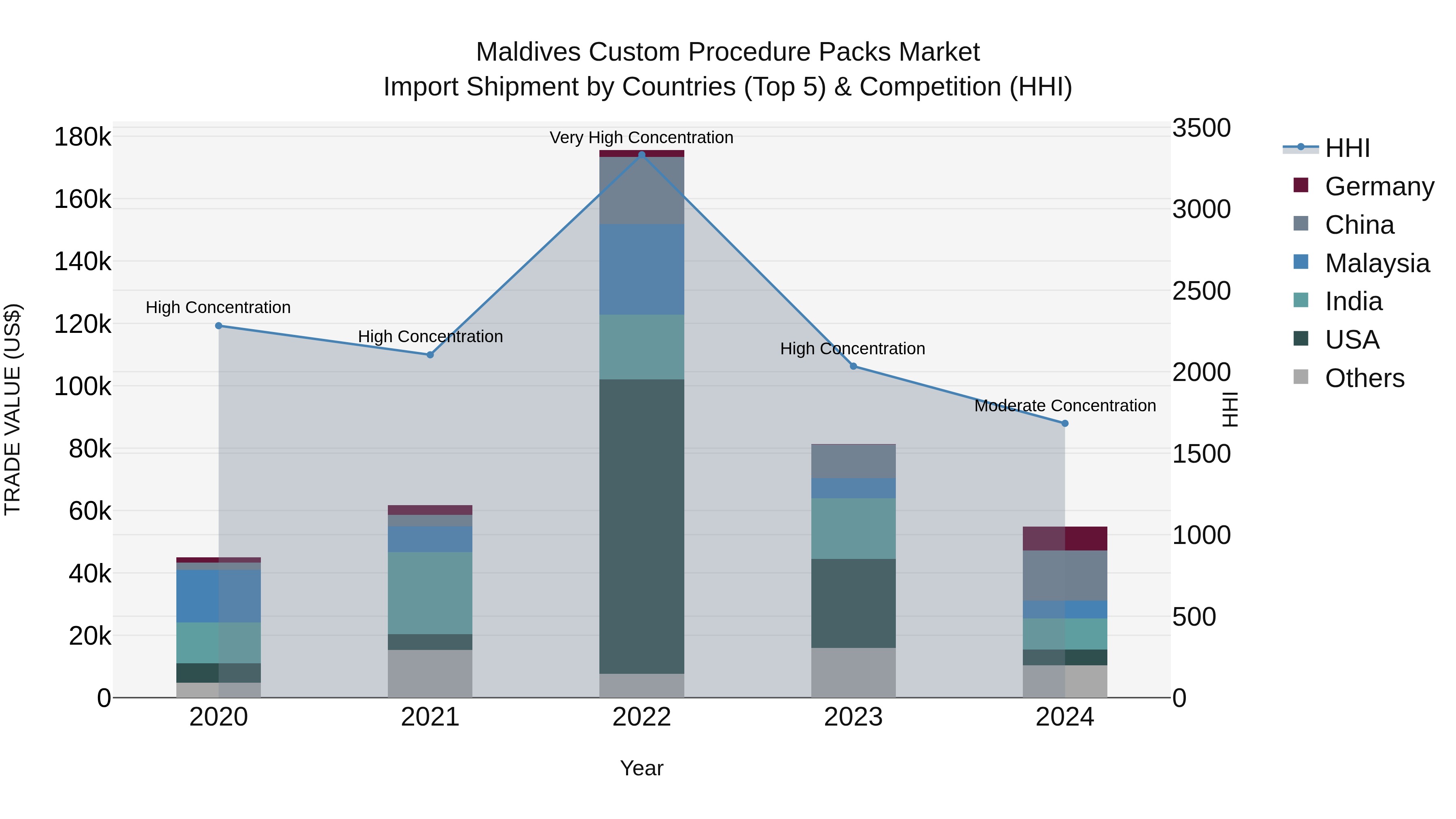 Maldives Custom Procedure Packs Market Top 5 Importing Countries and Market Competition (HHI) Analysis