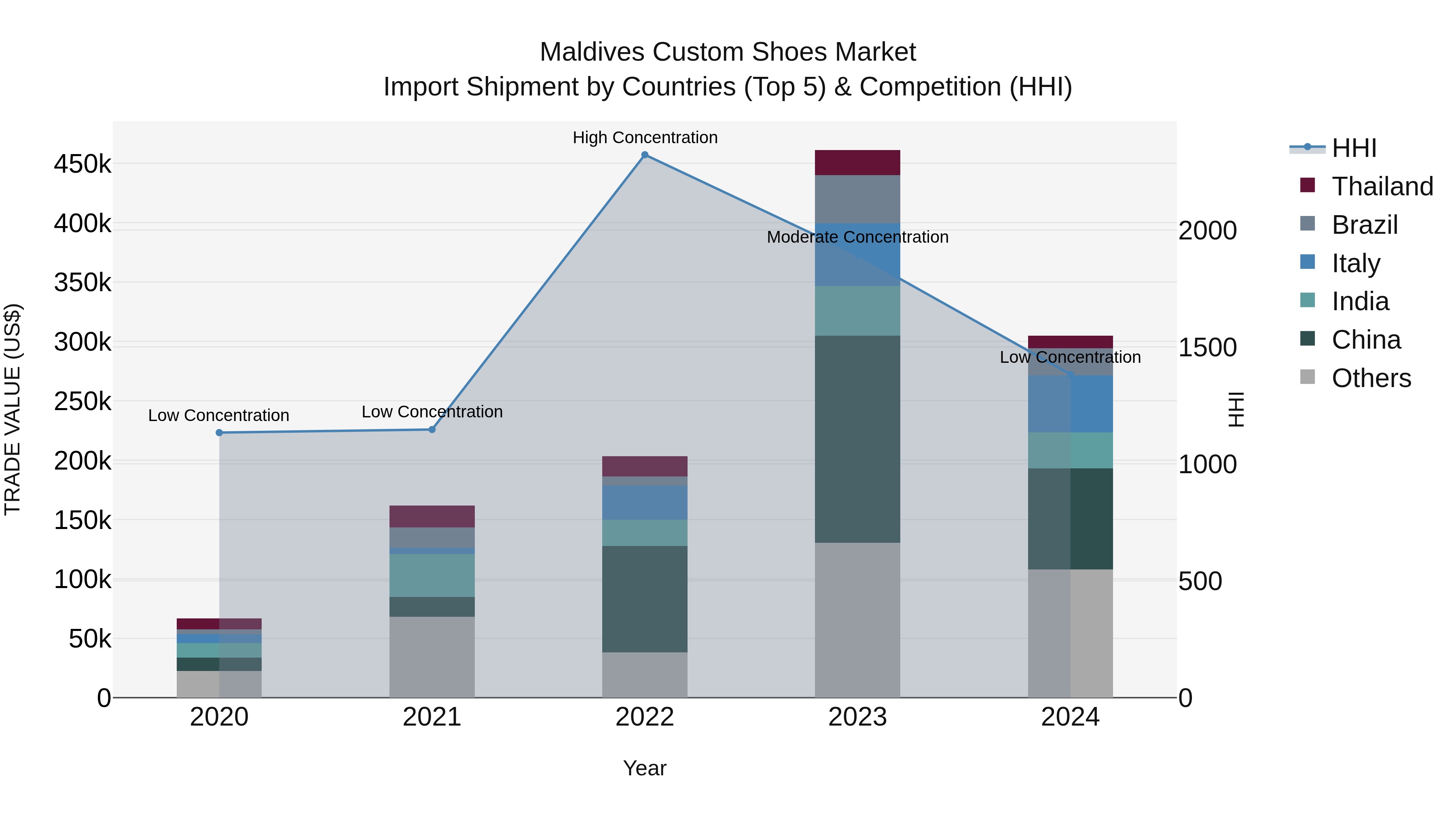 Maldives Custom Shoes Market Top 5 Importing Countries and Market Competition (HHI) Analysis