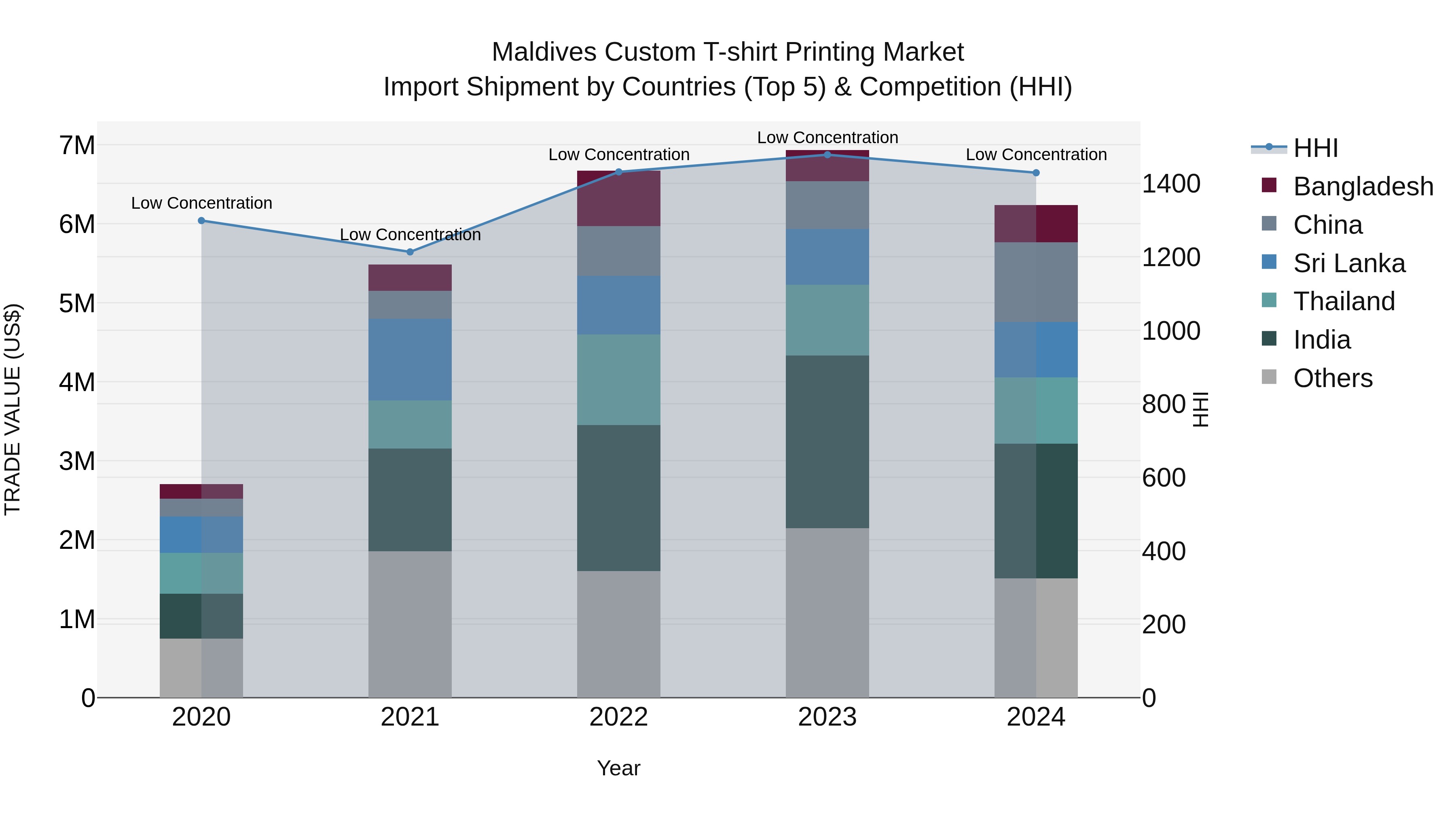 Maldives Custom T-shirt Printing Market Top 5 Importing Countries and Market Competition (HHI) Analysis