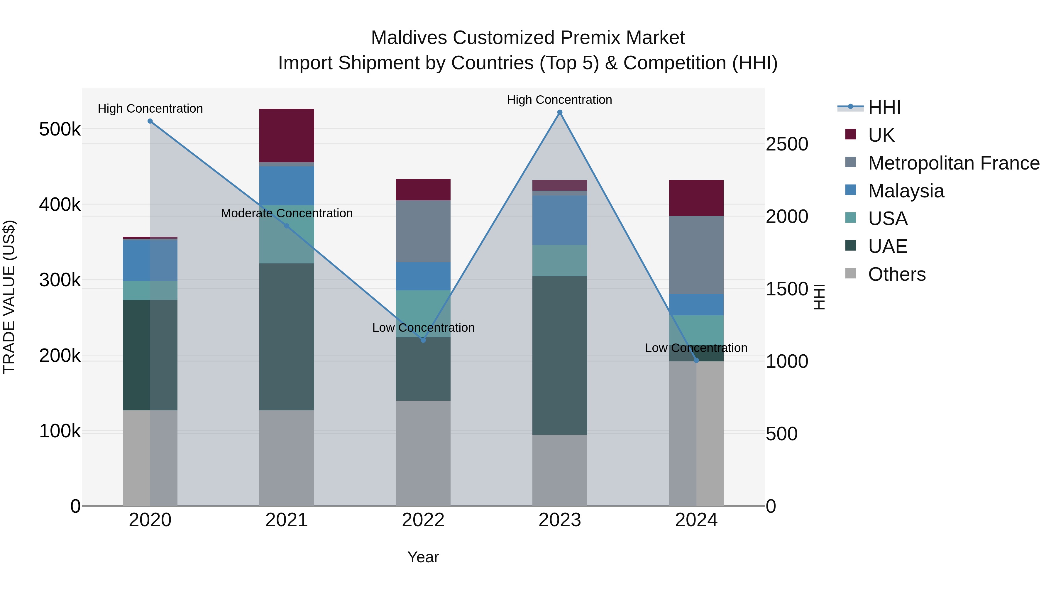 Maldives Customized Premix Market Top 5 Importing Countries and Market Competition (HHI) Analysis