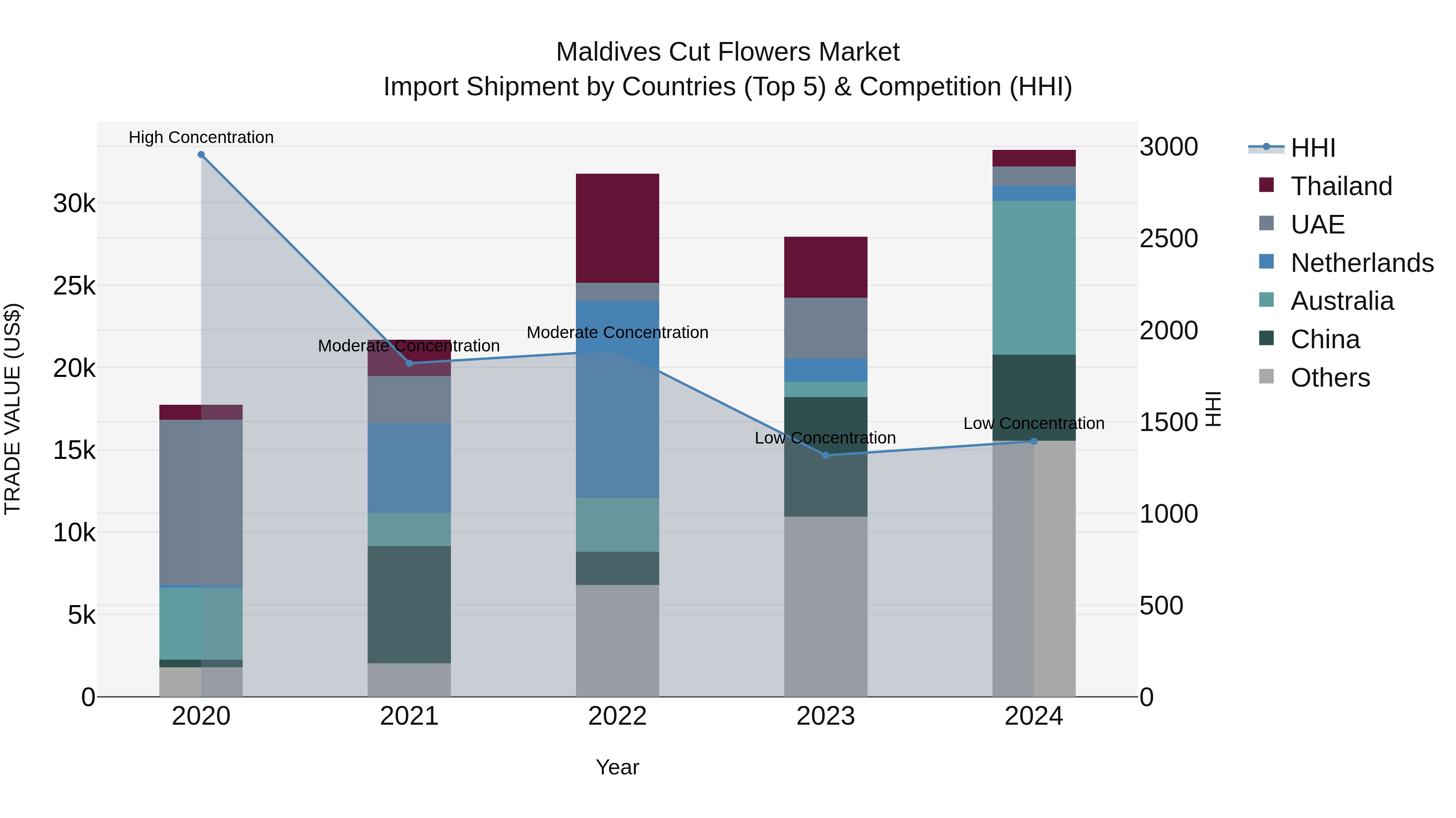 Maldives Cut Flowers Market Top 5 Importing Countries and Market Competition (HHI) Analysis