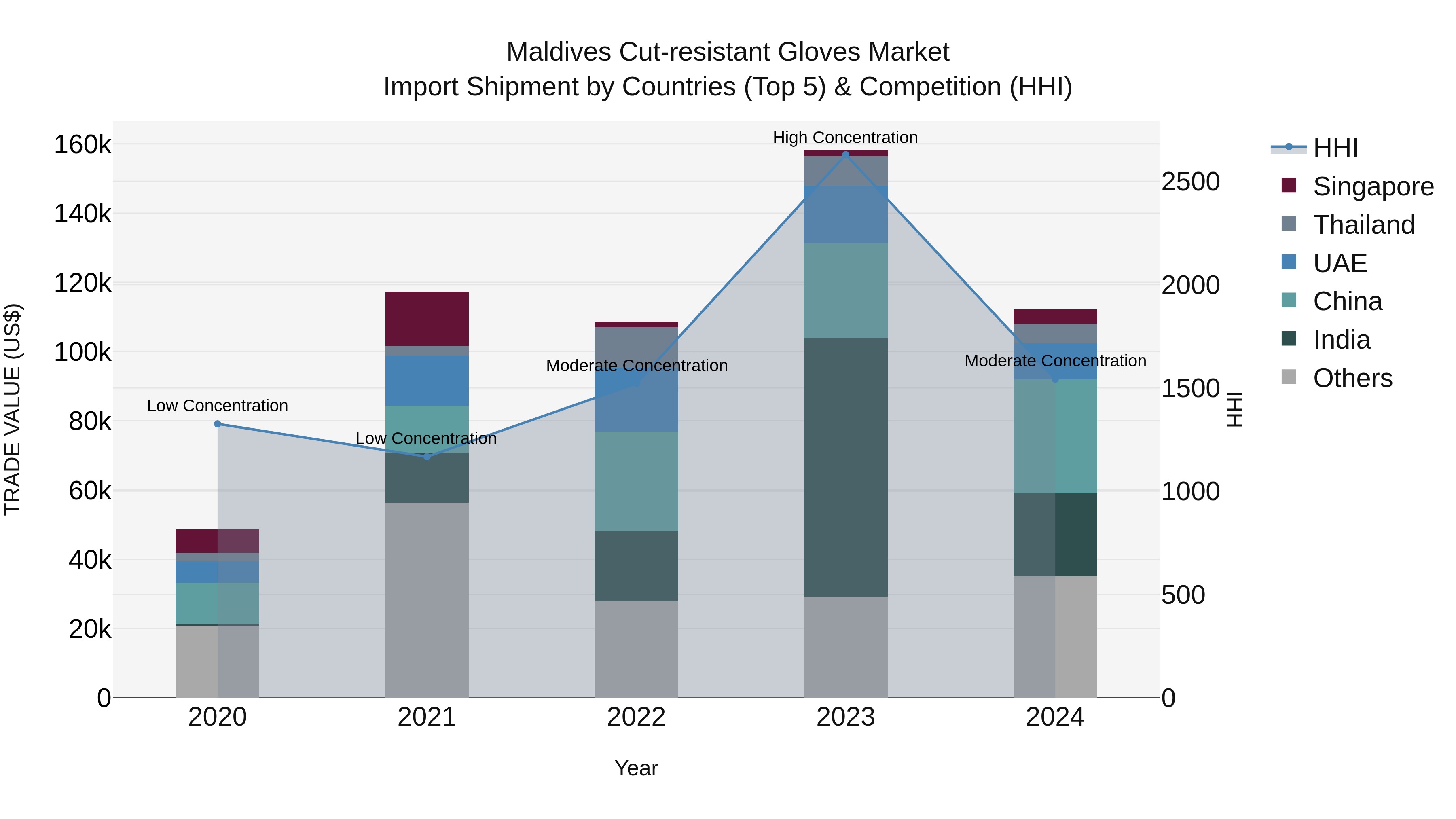 Maldives Cut-resistant Gloves Market Top 5 Importing Countries and Market Competition (HHI) Analysis