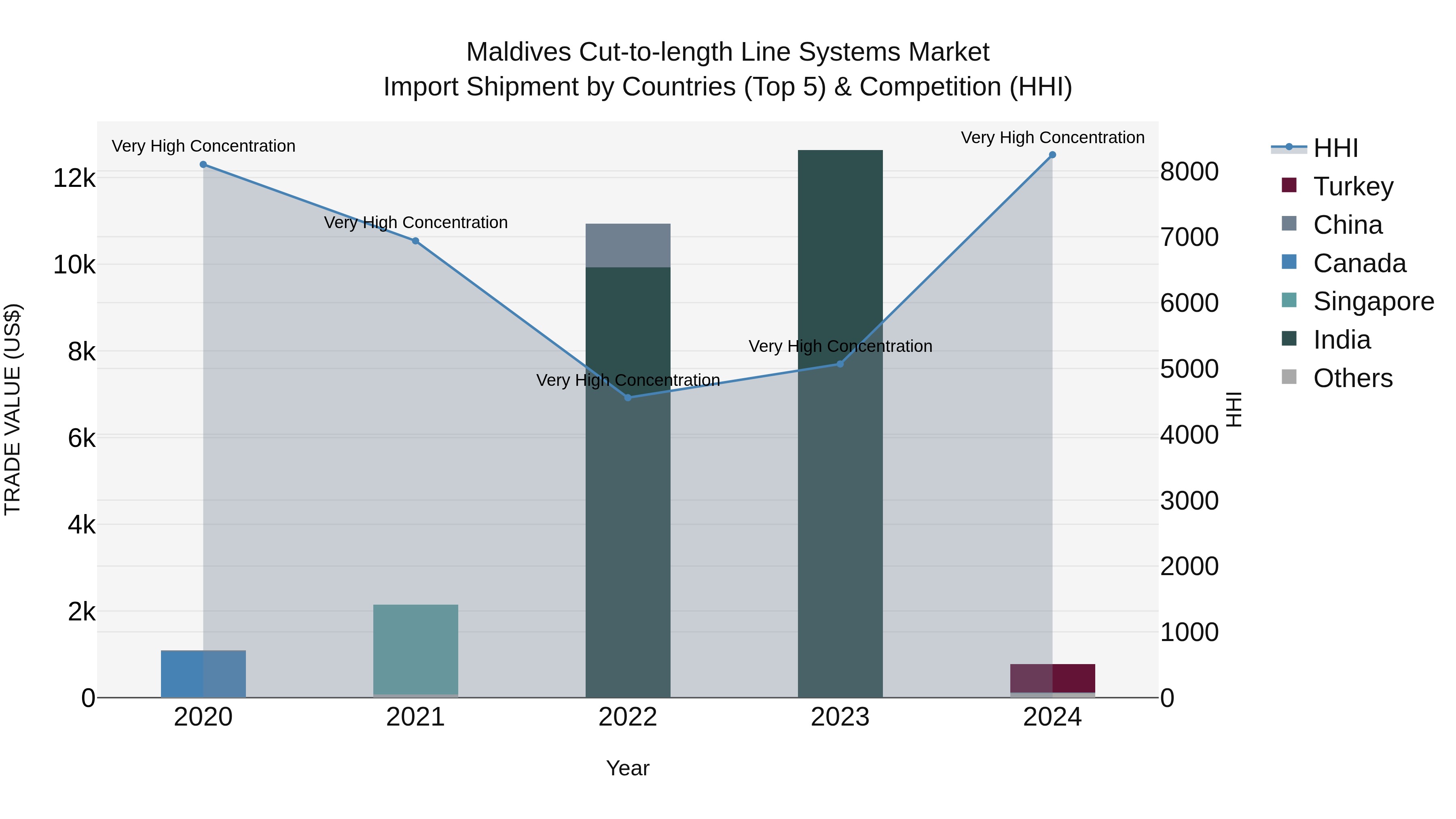 Maldives Cut-to-length Line Systems Market Top 5 Importing Countries and Market Competition (HHI) Analysis