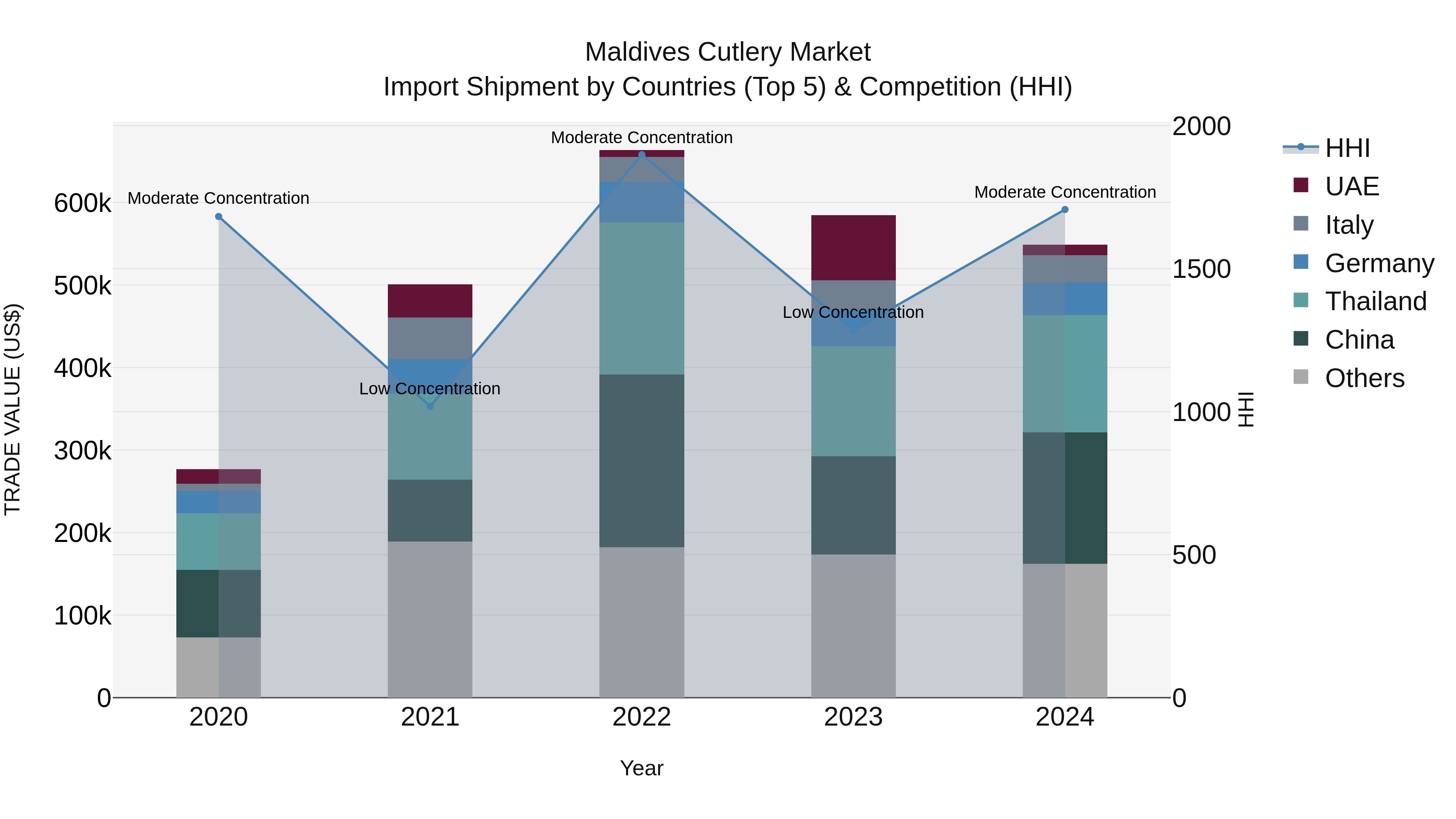 Maldives Cutlery Market Top 5 Importing Countries and Market Competition (HHI) Analysis