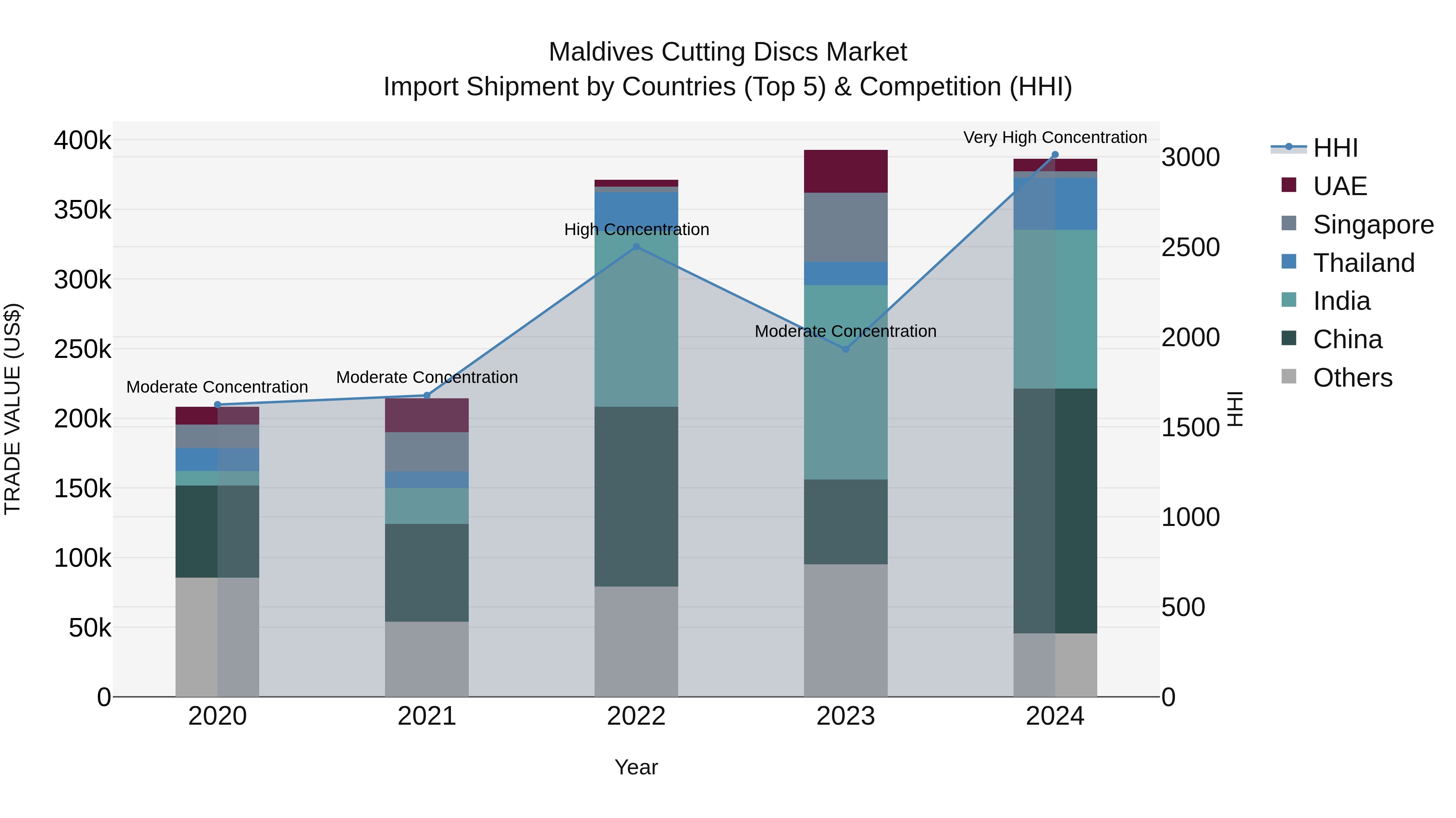 Maldives Cutting Discs Market Top 5 Importing Countries and Market Competition (HHI) Analysis