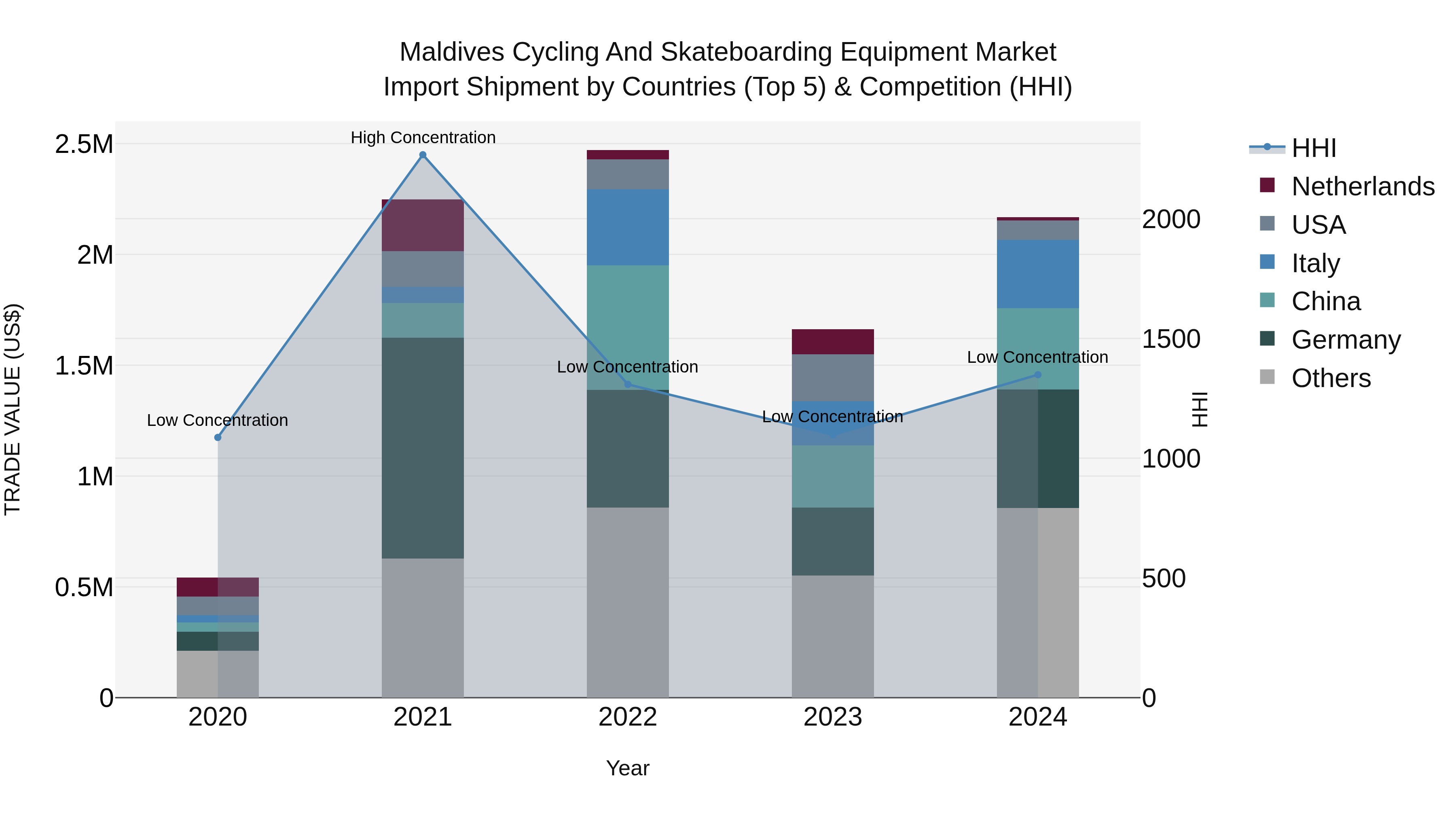 Maldives Cycling and Skateboarding Equipment Market Top 5 Importing Countries and Market Competition (HHI) Analysis