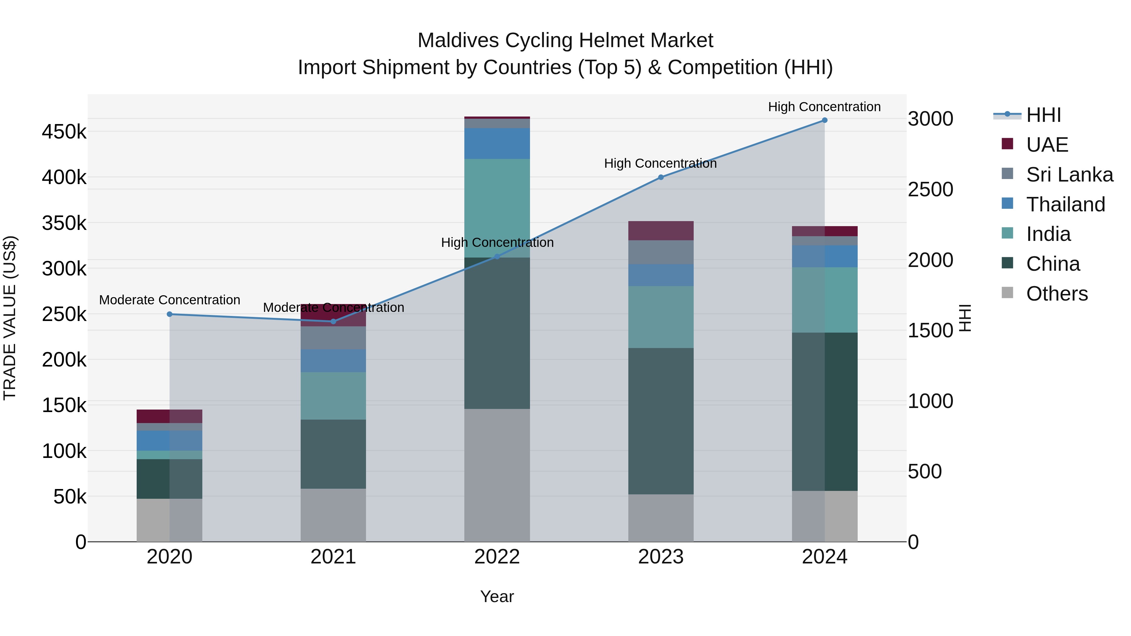 Maldives Cycling Helmet Market Top 5 Importing Countries and Market Competition (HHI) Analysis
