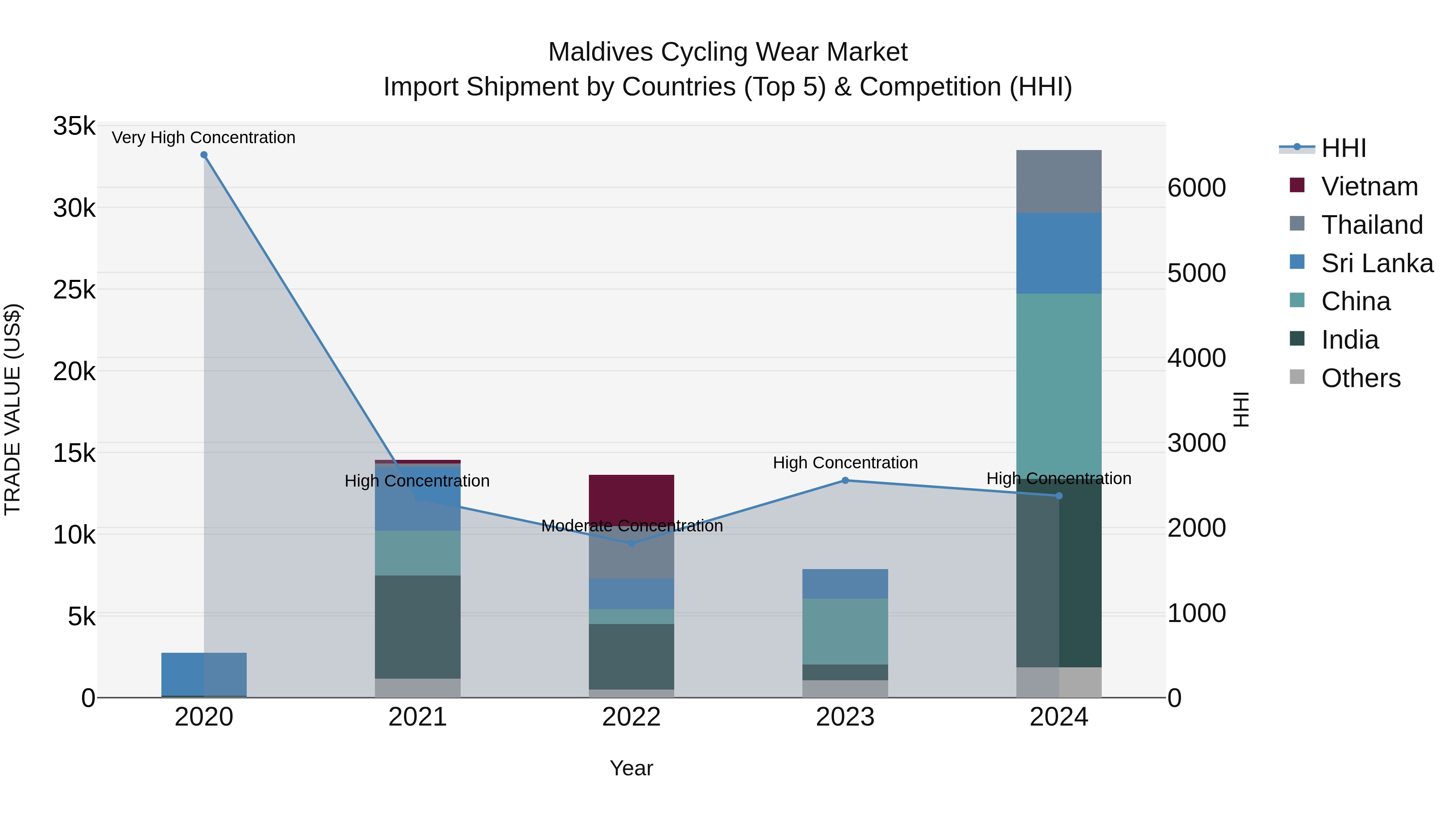 Maldives Cycling Wear Market Top 5 Importing Countries and Market Competition (HHI) Analysis