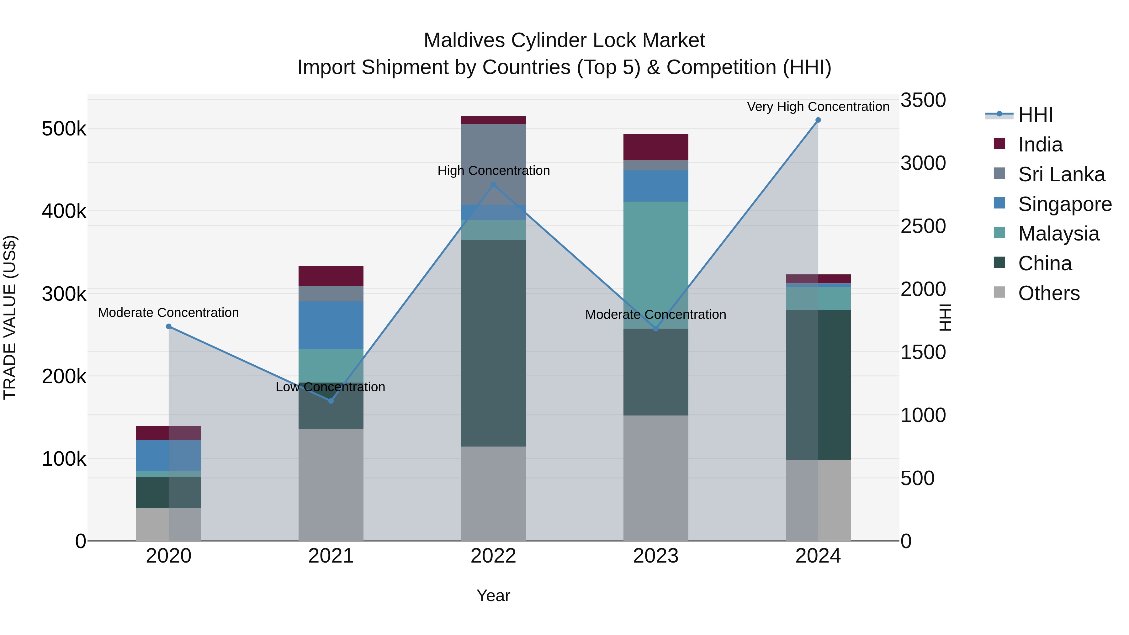 Maldives Cylinder Lock Market Top 5 Importing Countries and Market Competition (HHI) Analysis