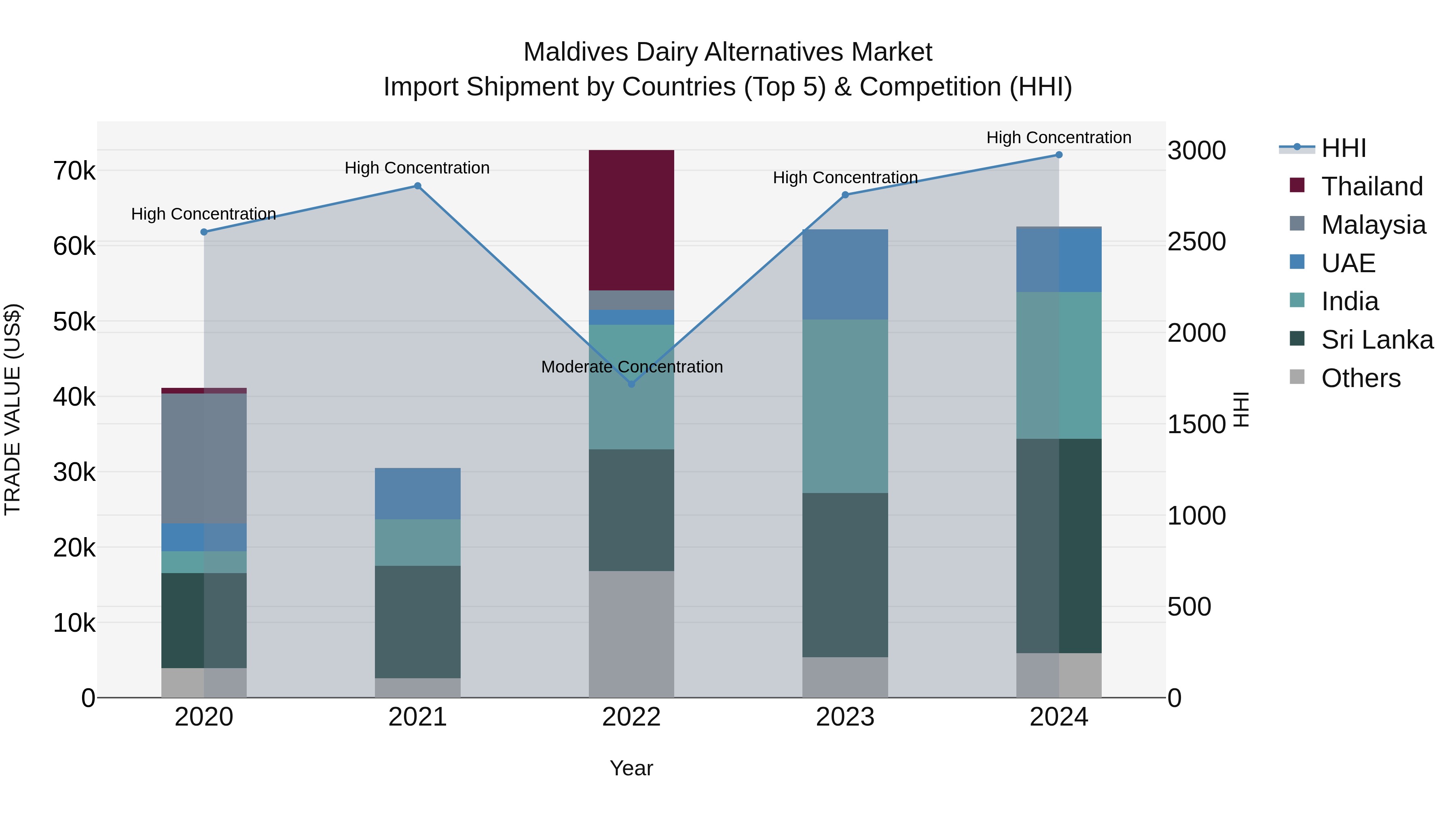 Maldives Dairy Alternatives Market Top 5 Importing Countries and Market Competition (HHI) Analysis
