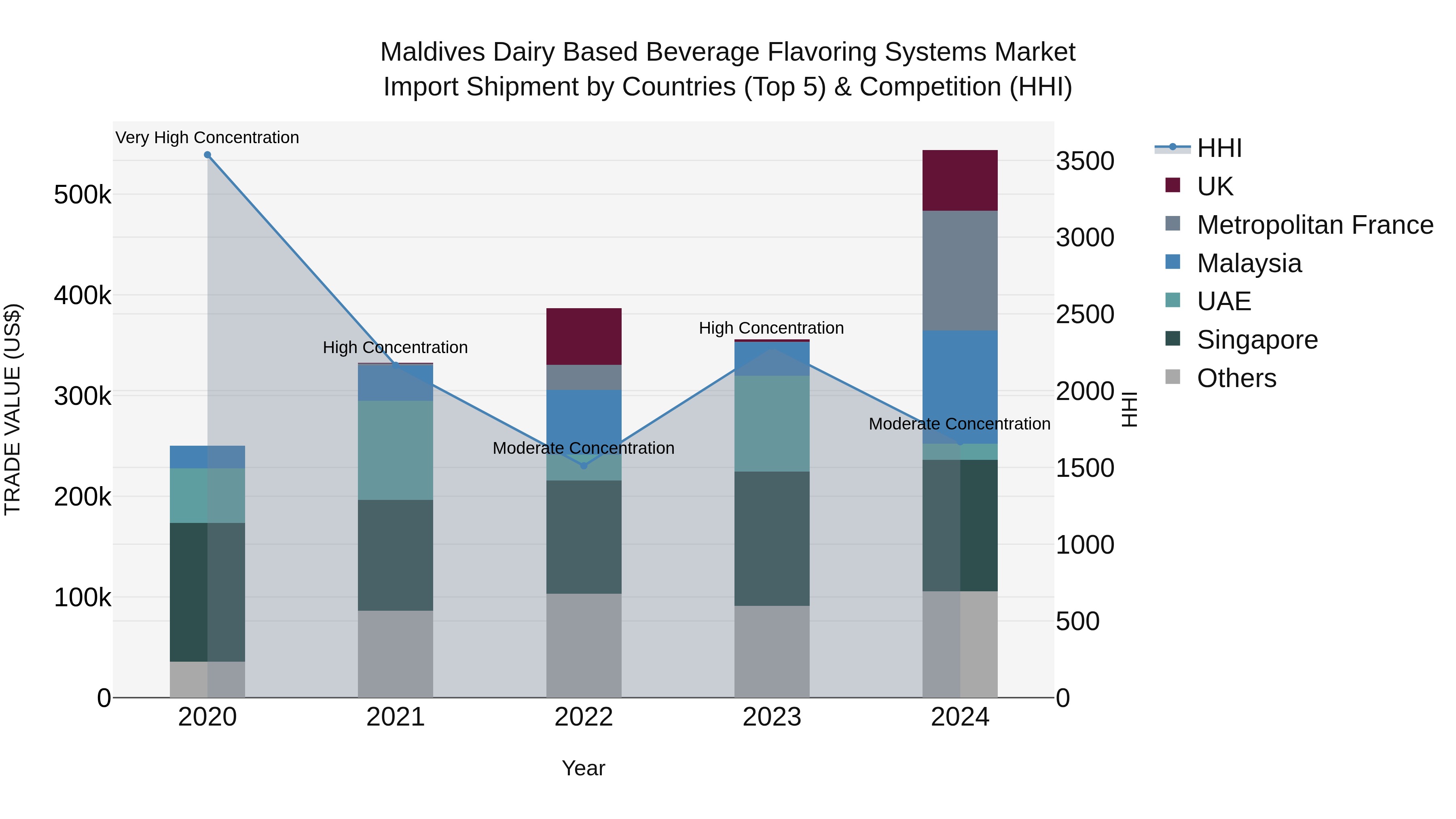Maldives Dairy Based Beverage Flavoring Systems Market Top 5 Importing Countries and Market Competition (HHI) Analysis