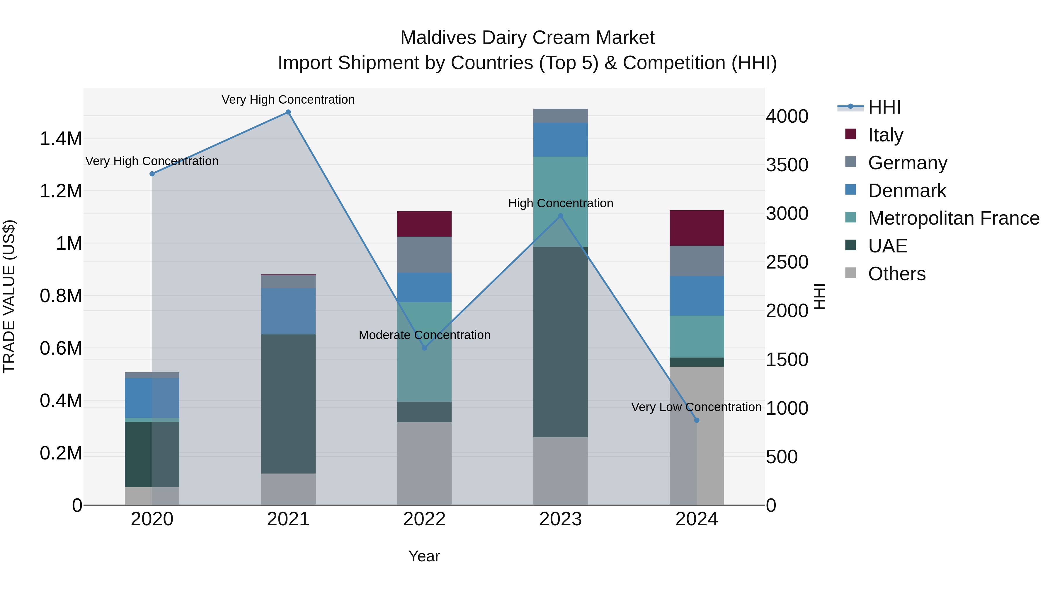 Maldives Dairy Cream Market Top 5 Importing Countries and Market Competition (HHI) Analysis