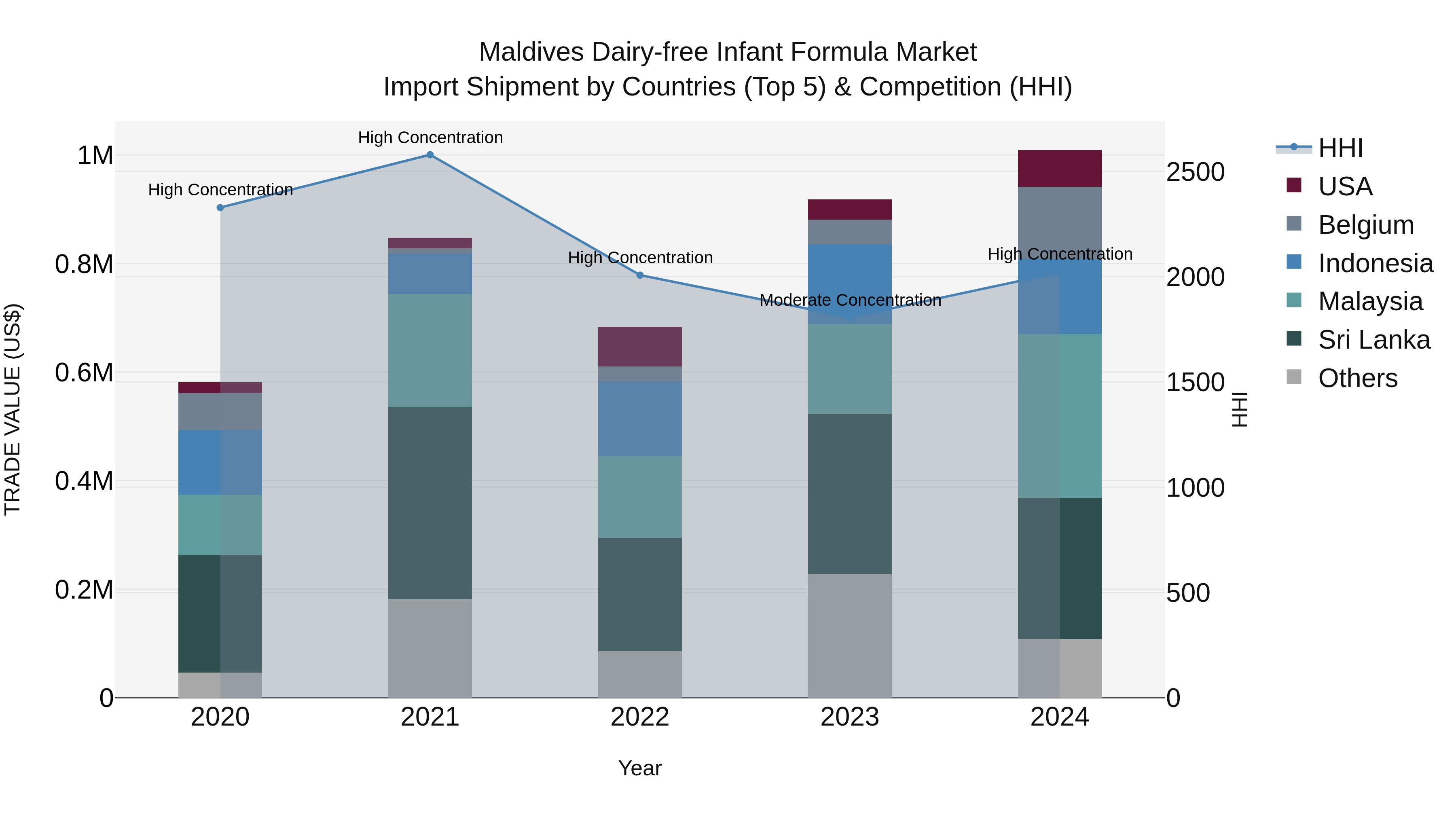 Maldives Dairy-free Infant Formula Market Top 5 Importing Countries and Market Competition (HHI) Analysis