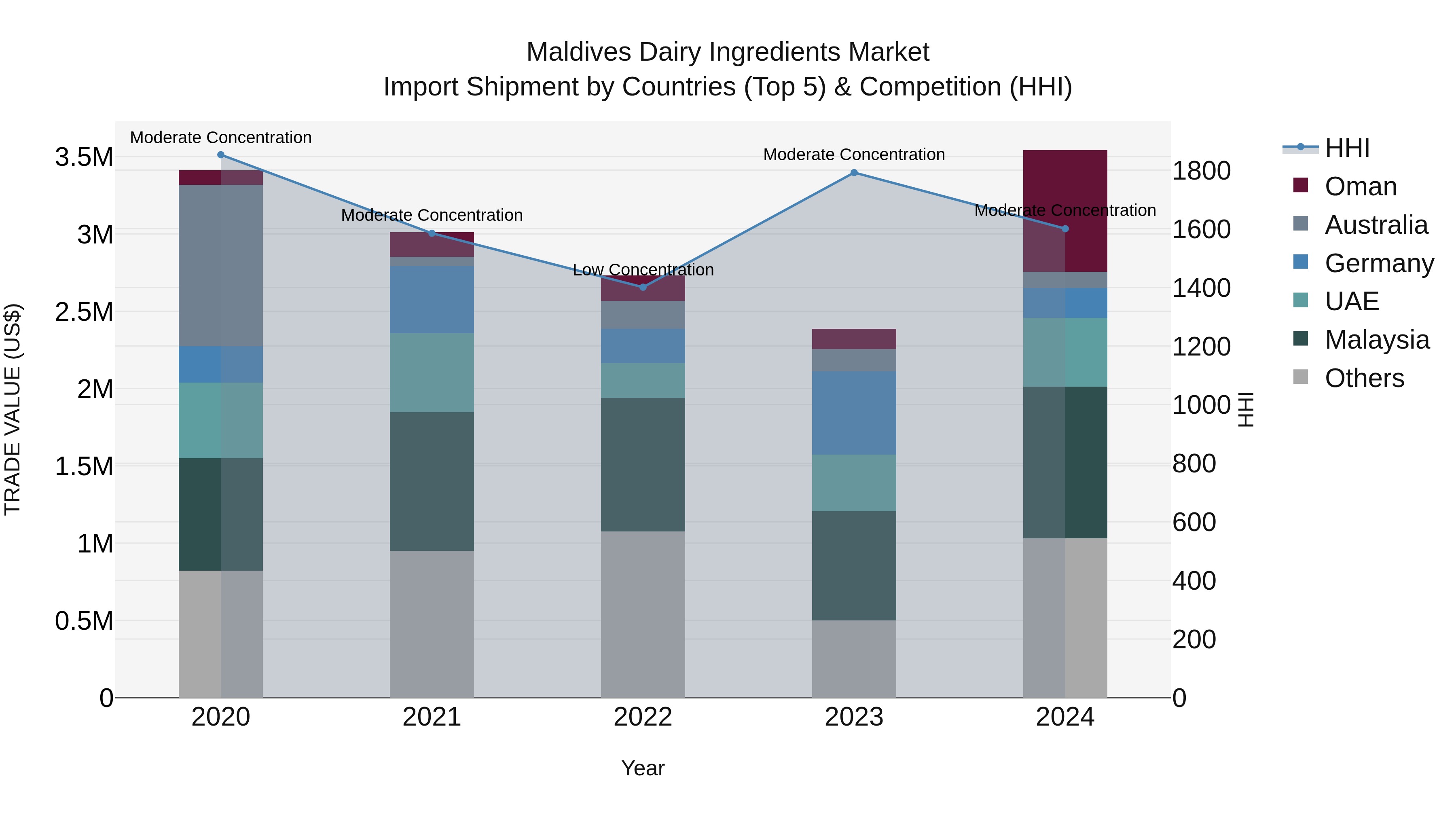 Maldives Dairy Ingredients Market Top 5 Importing Countries and Market Competition (HHI) Analysis