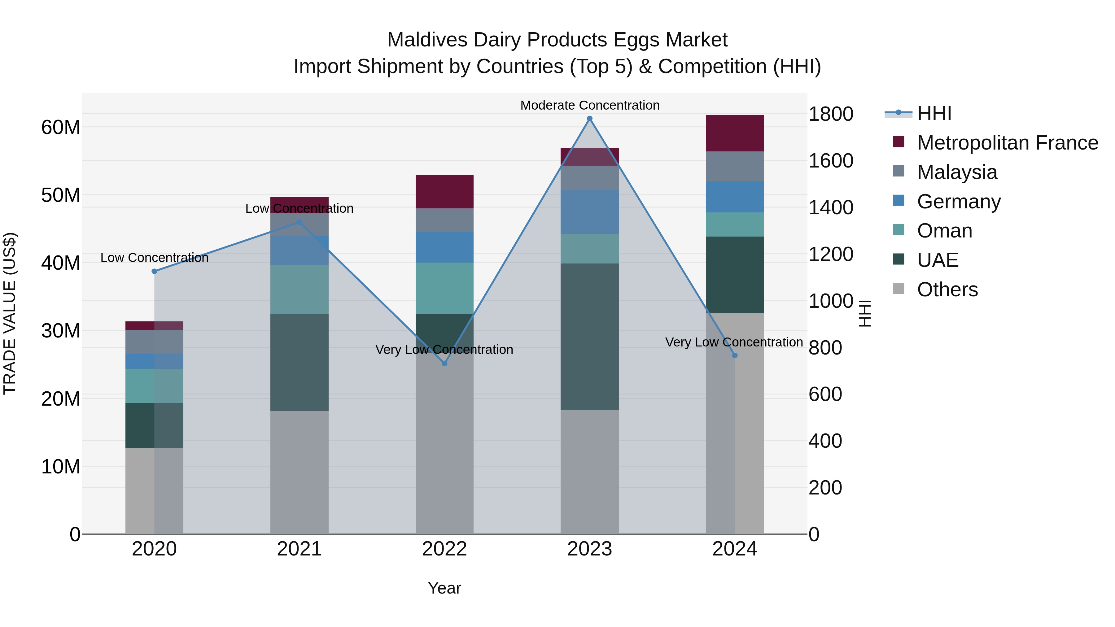 Maldives Dairy Products Eggs Market Top 5 Importing Countries and Market Competition (HHI) Analysis