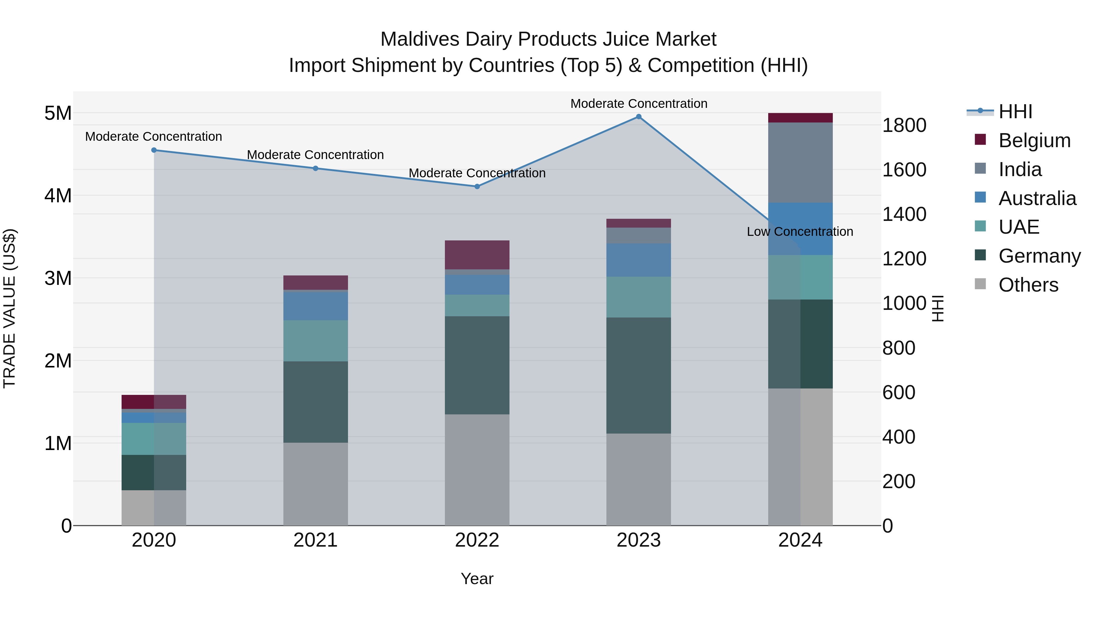 Maldives Dairy Products Juice Market Top 5 Importing Countries and Market Competition (HHI) Analysis