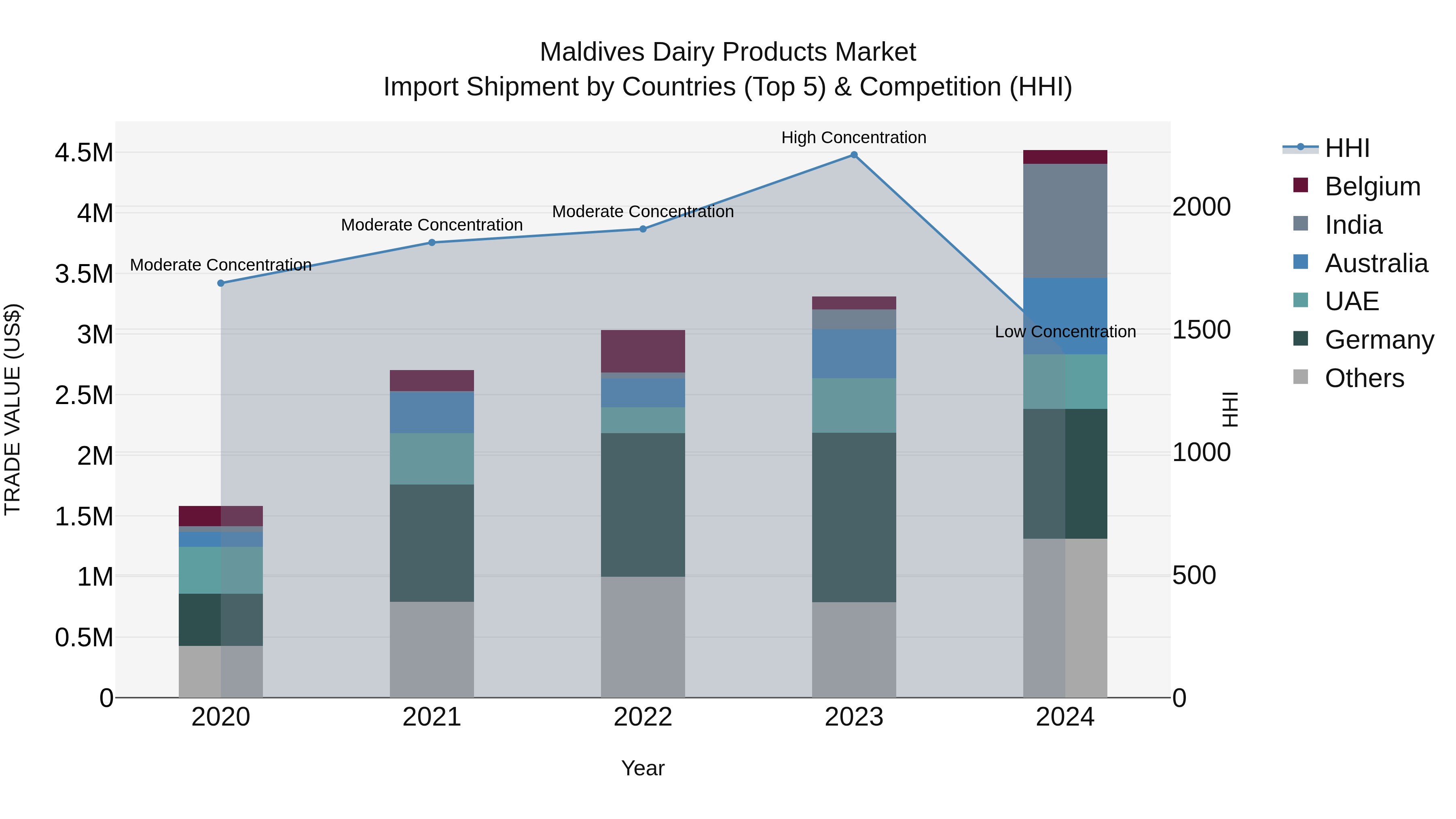 Maldives Dairy Products Market Top 5 Importing Countries and Market Competition (HHI) Analysis