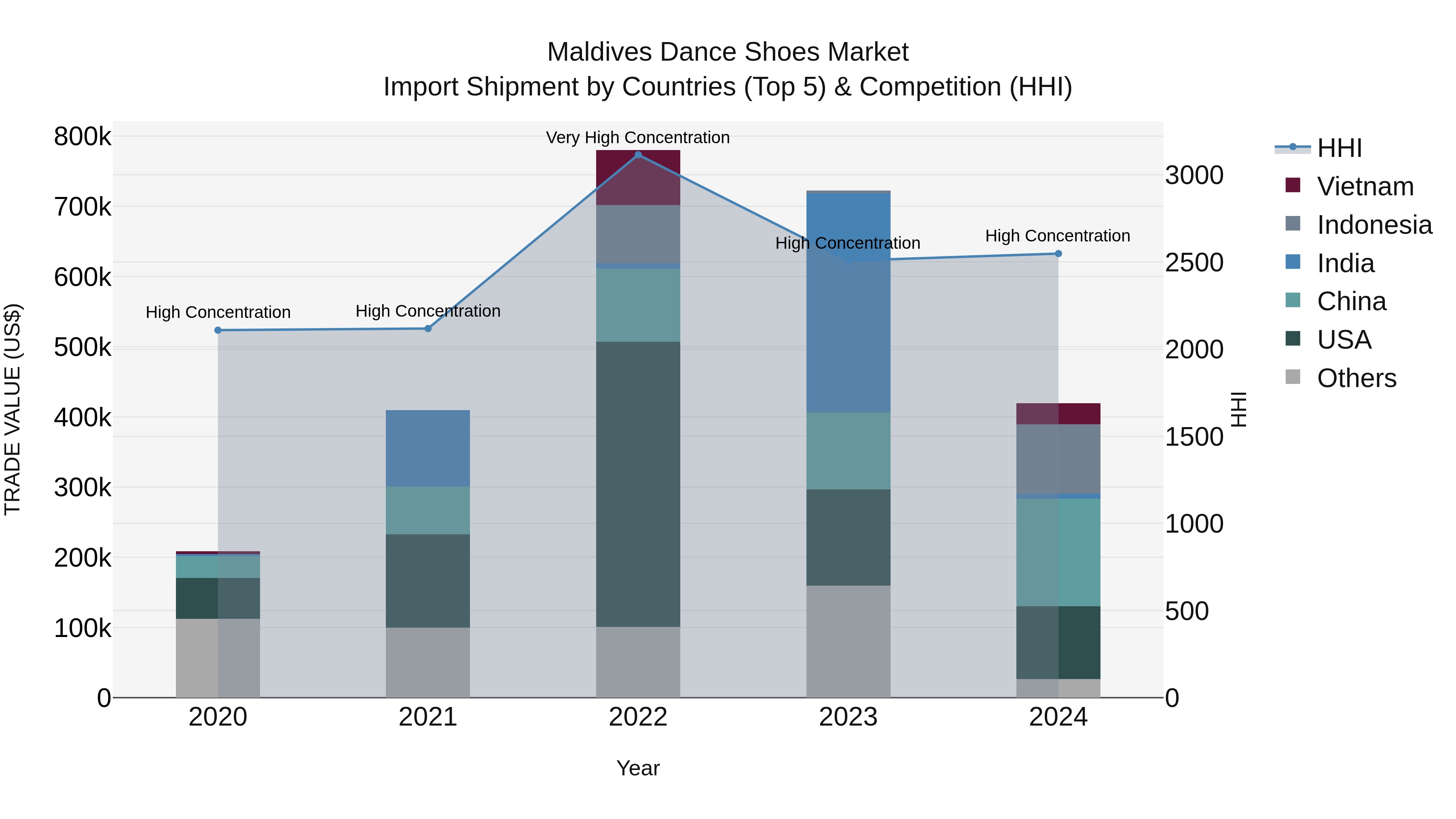 Maldives Dance Shoes Market Top 5 Importing Countries and Market Competition (HHI) Analysis
