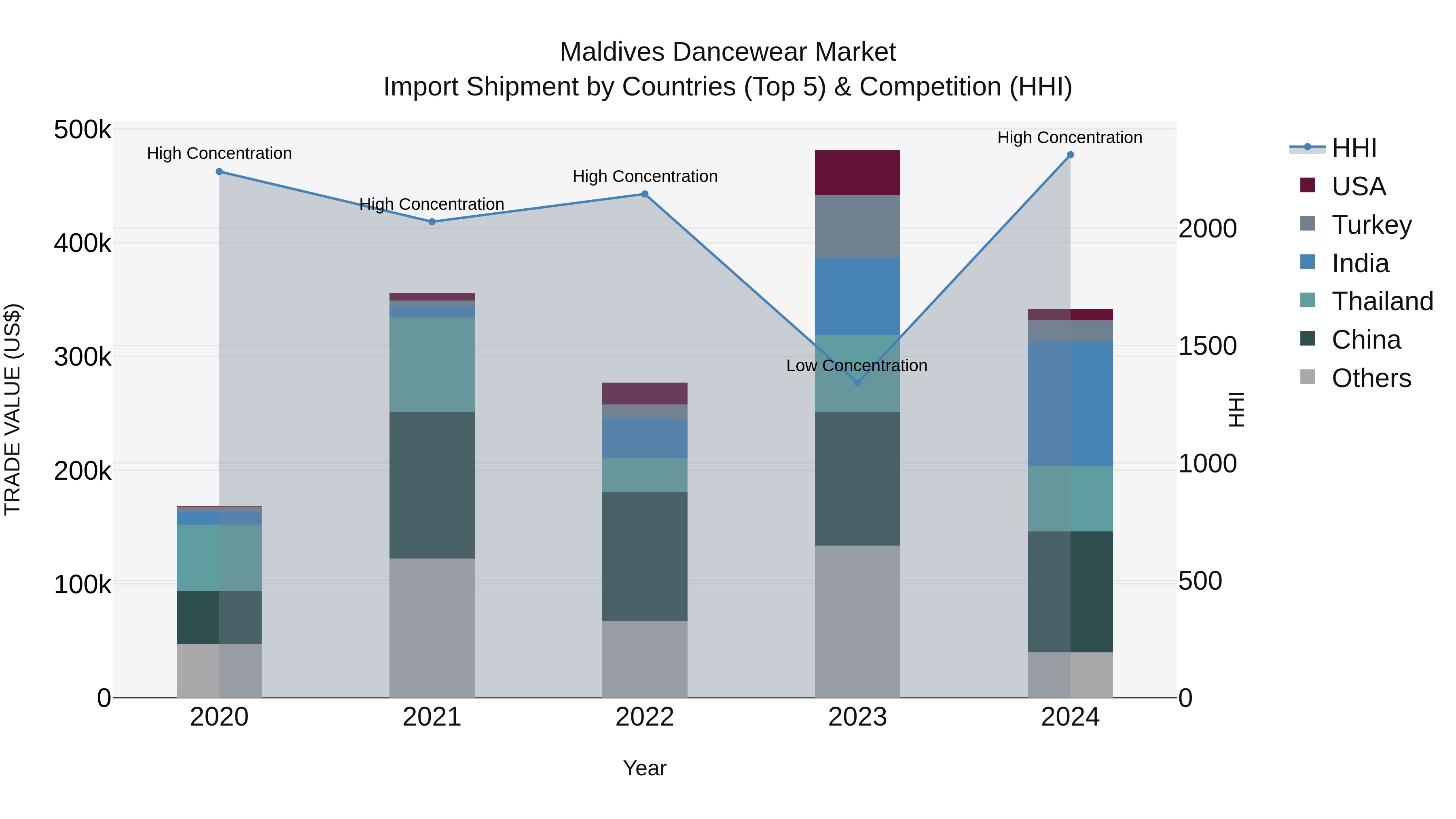 Maldives Dancewear Market Top 5 Importing Countries and Market Competition (HHI) Analysis