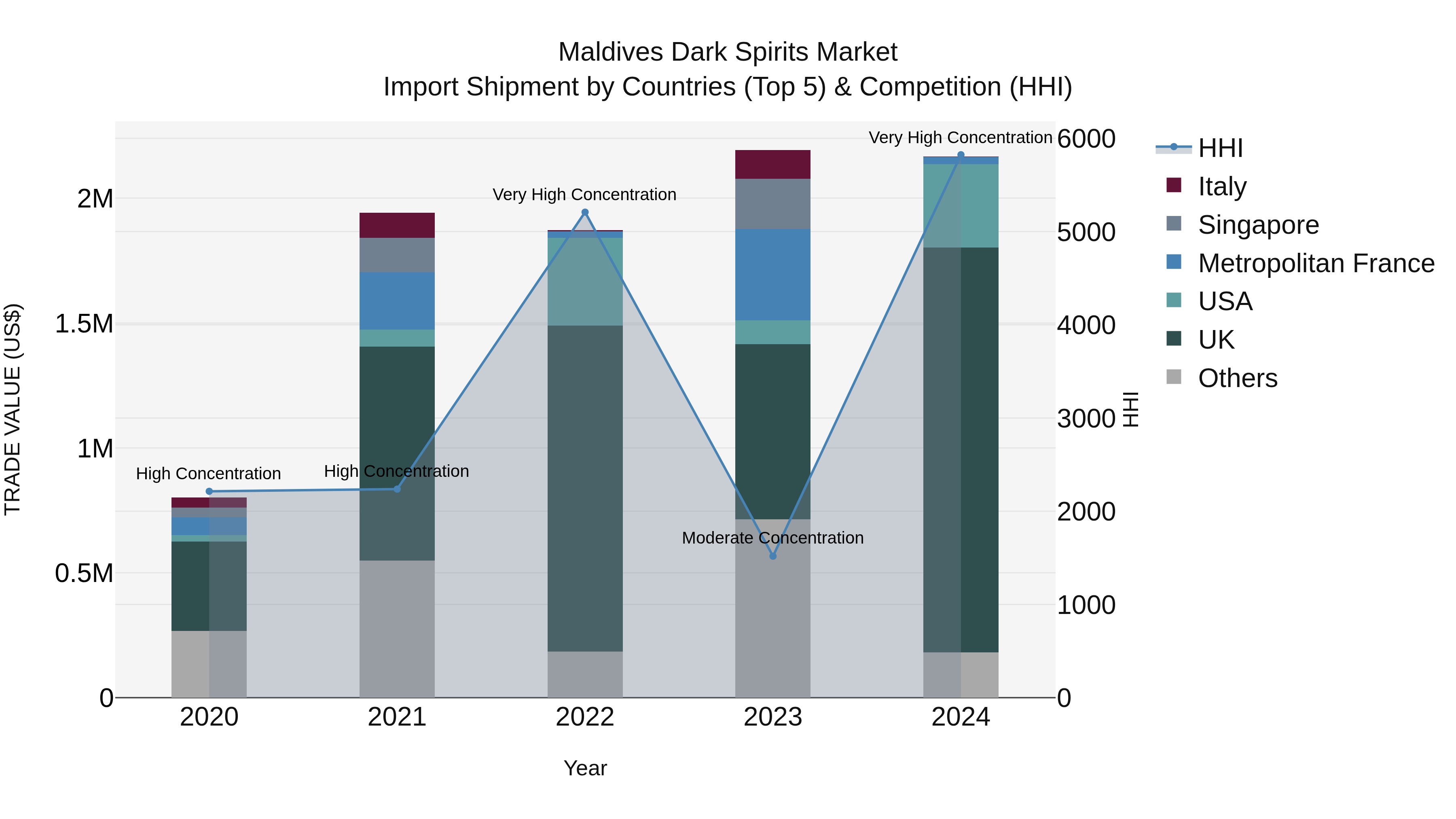 Maldives Dark Spirits Market Top 5 Importing Countries and Market Competition (HHI) Analysis