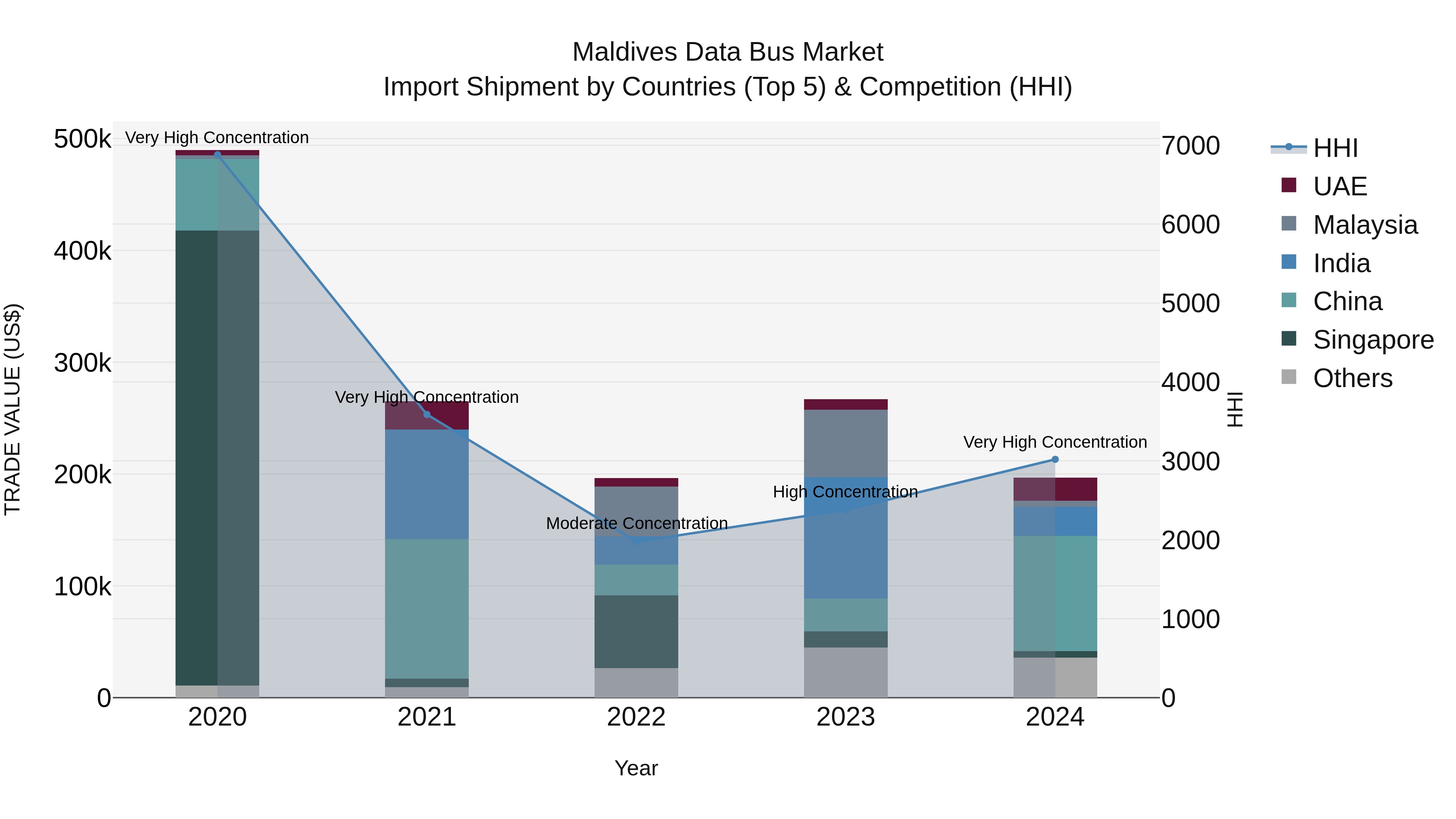 Maldives Data Bus Market Top 5 Importing Countries and Market Competition (HHI) Analysis