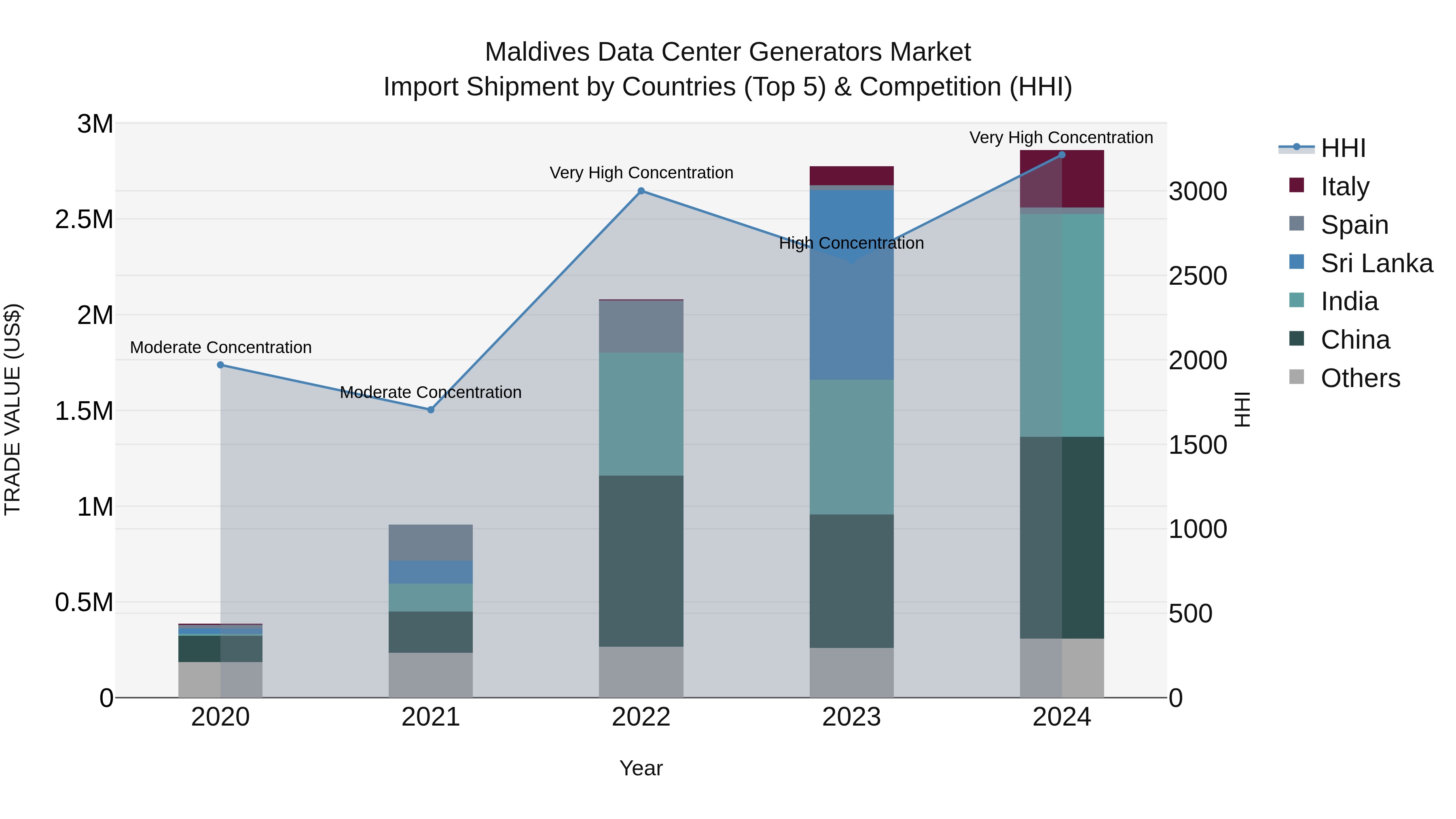 Maldives Data Center Generators Market Top 5 Importing Countries and Market Competition (HHI) Analysis